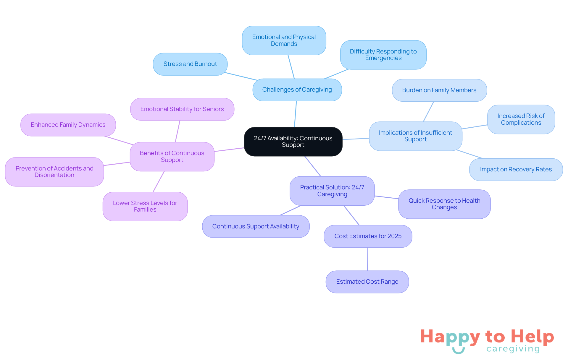 The central node represents the main topic of 24/7 caregiving. Each branch highlights a key aspect of the discussion, showing how they relate to the overall theme of continuous support for caregivers and their loved ones.