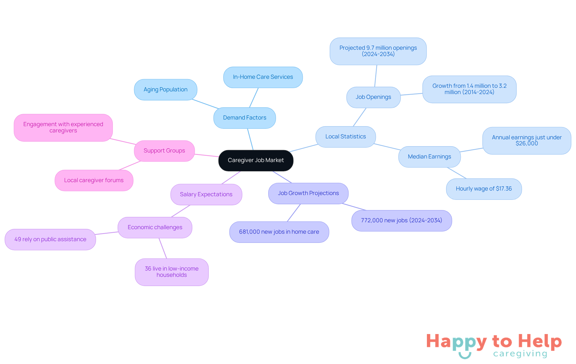 The central node represents the caregiver job market, with branches showing important factors that influence it. Each branch provides insights into different aspects, helping you understand how they connect and impact your career decisions.