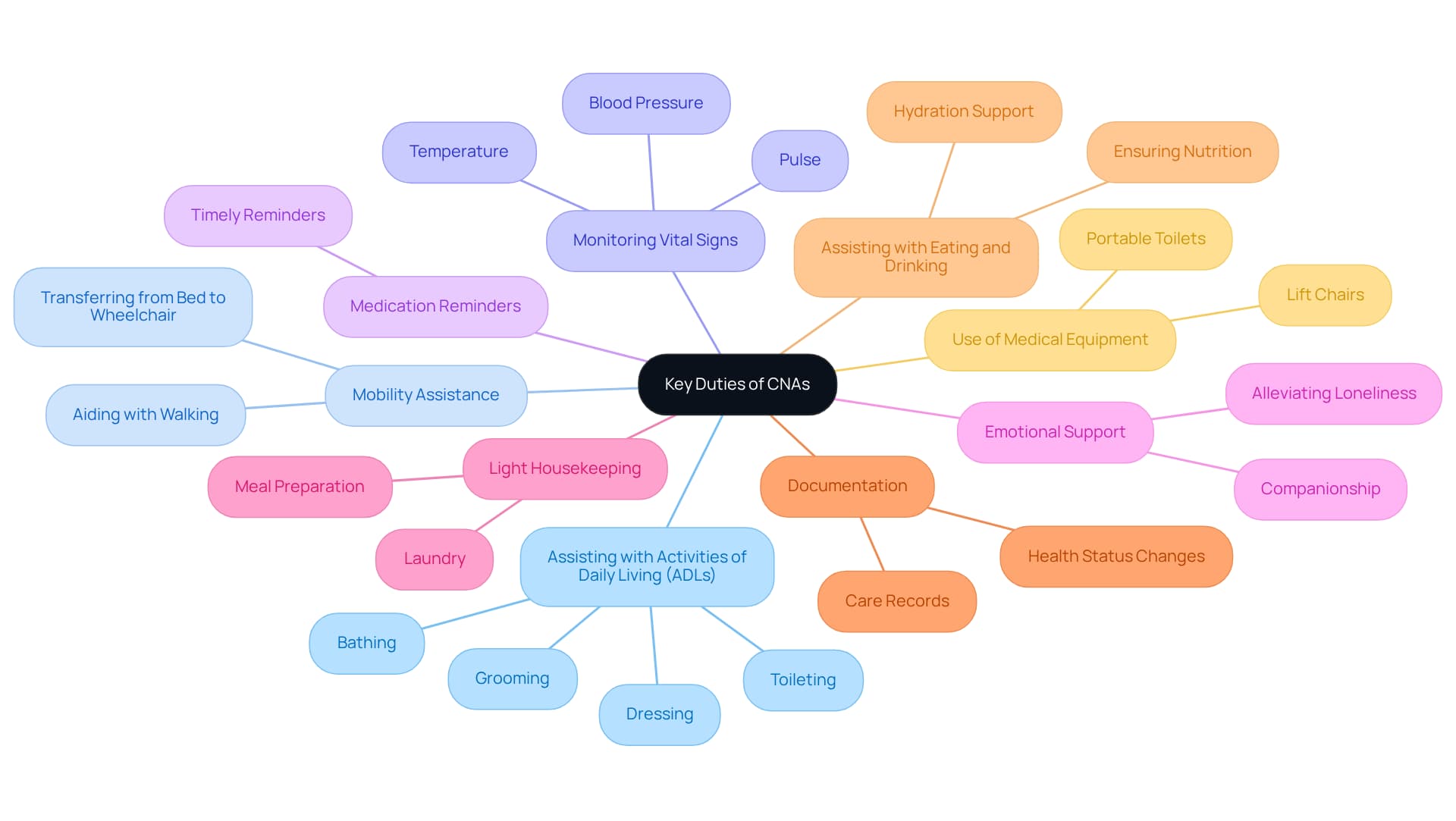 In this mindmap, the center represents the overall role of CNAs, while each branch details specific responsibilities. The sub-branches give further insights into what each responsibility entails, making it easy to understand the comprehensive nature of a CNA's work.