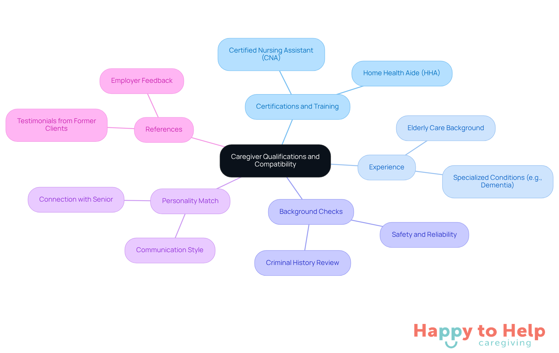 The center represents the main decision of choosing a caregiver, while the branches show the key factors to consider. Each factor is important for ensuring quality care and compatibility.