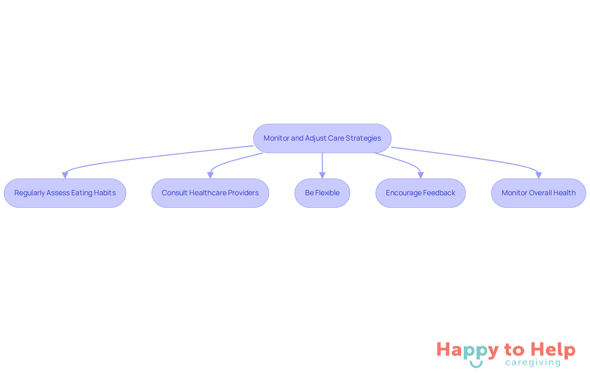 Each box represents a key action caregivers should take. Follow the arrows to see the recommended sequence for effectively supporting seniors' nutritional needs.