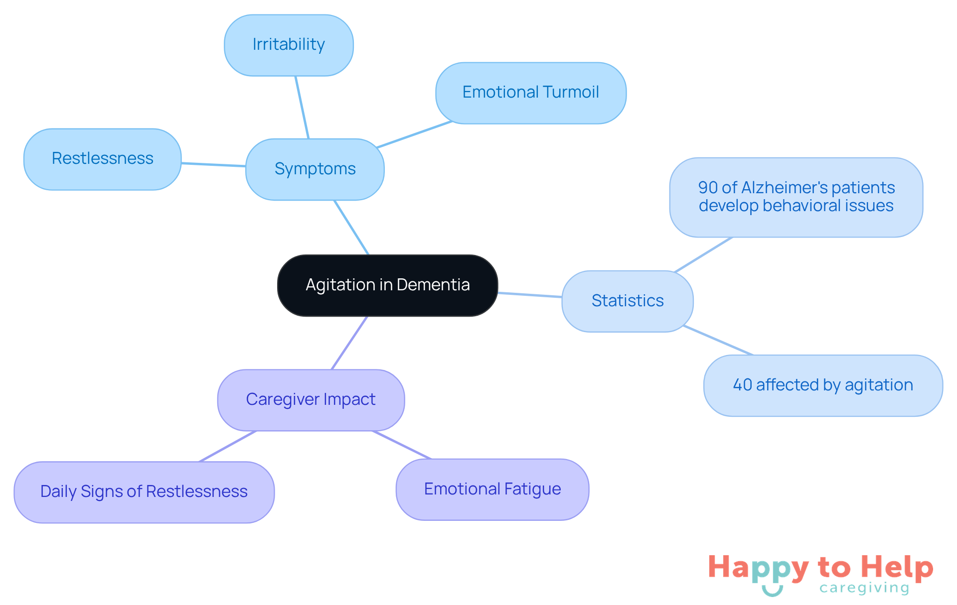 The central node represents agitation in dementia, while the branches show symptoms, statistics, and the effects on caregivers. Each color-coded branch helps you see how these elements connect to the main topic.