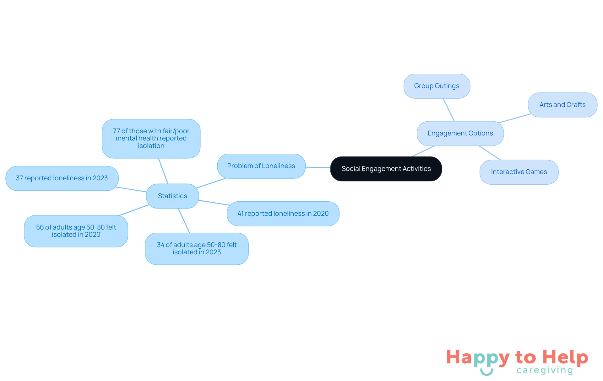 The center represents the main theme of social engagement activities, while branches show the problem of loneliness and the various activities designed to help seniors connect and improve their well-being.