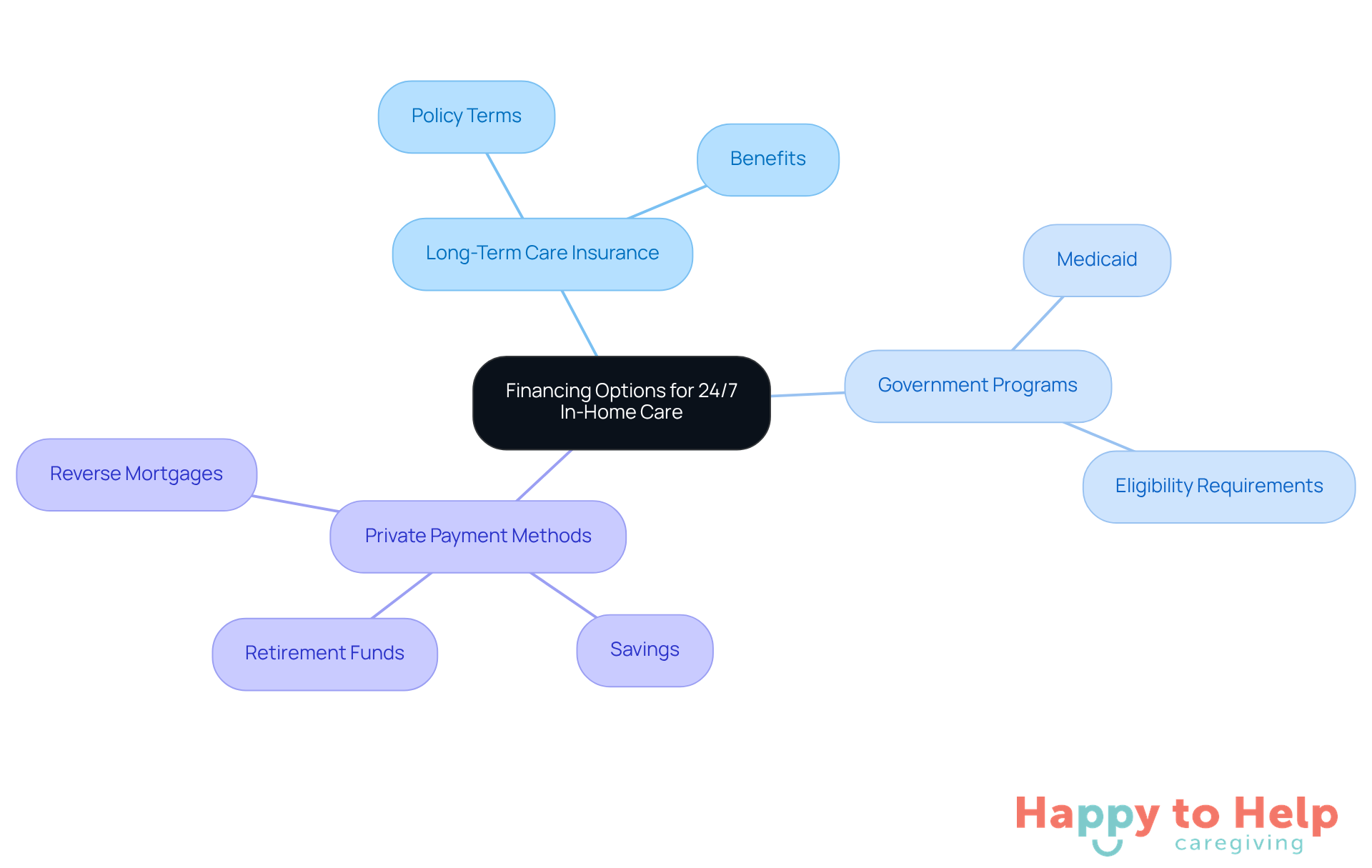 The central node represents the main topic, while the branches show different financing options. Each sub-branch provides more detail about specific aspects of those options, helping families understand their choices.