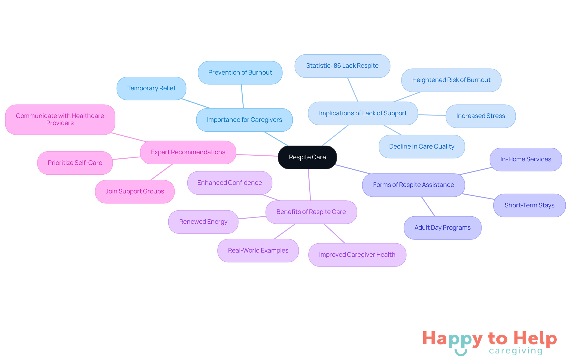 The central node represents respite care, while the branches illustrate its significance, types, and benefits. Each color-coded branch helps you see how different aspects relate to the overall theme of supporting caregivers.