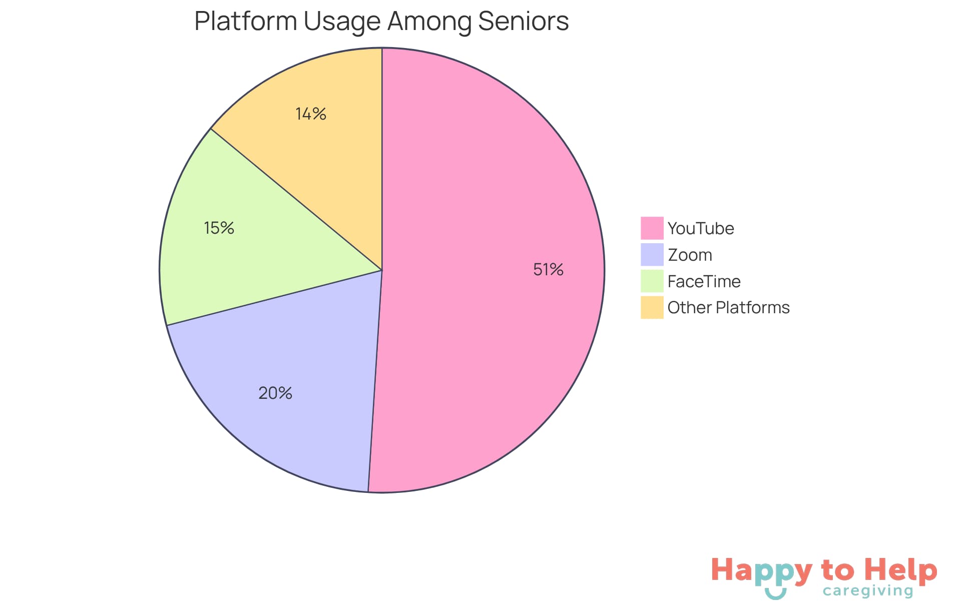 Each slice shows the percentage of older adults using that platform - the larger the slice, the more popular the platform among this age group.