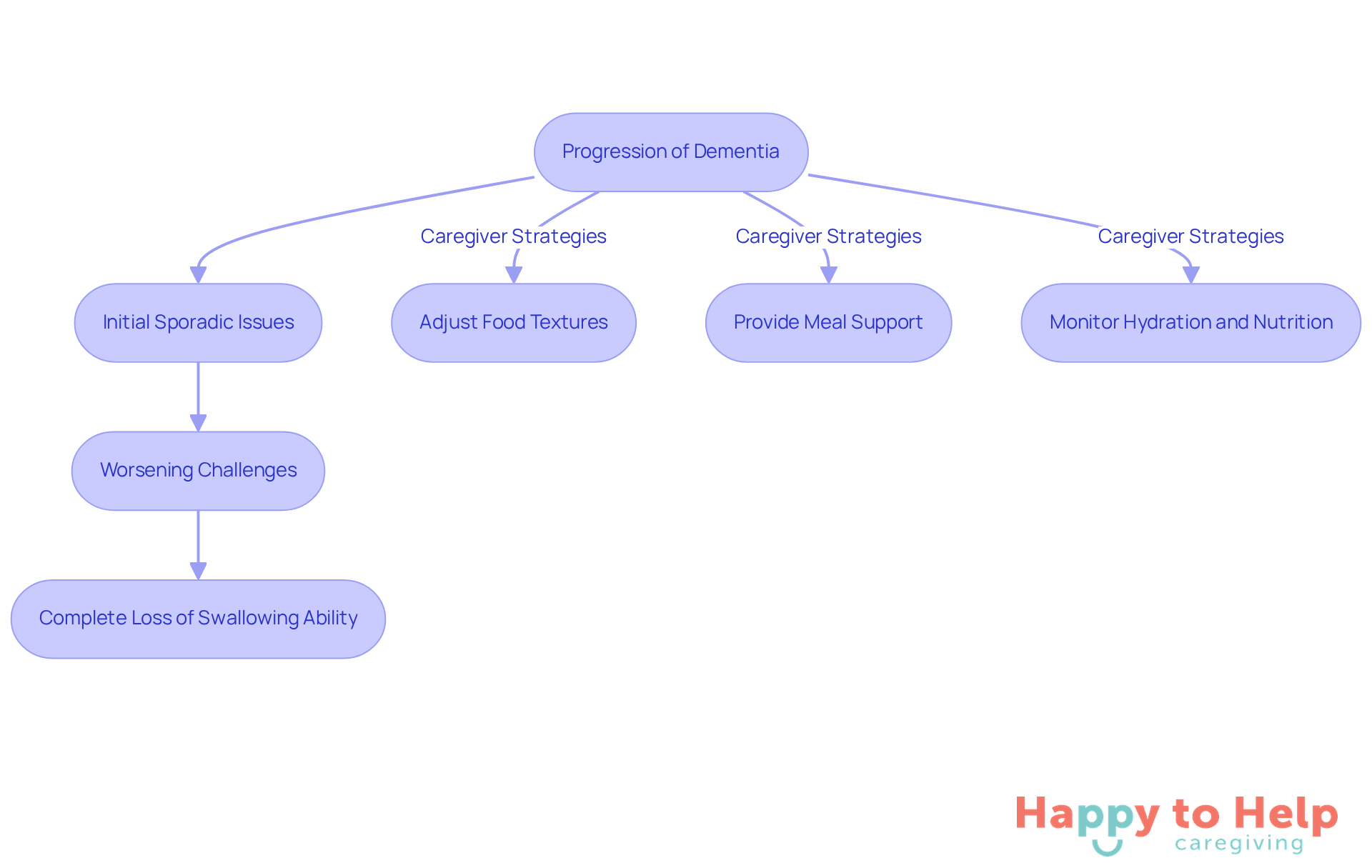 This flowchart shows how swallowing difficulties evolve as dementia progresses. Follow the arrows to see the stages of decline and the recommended actions caregivers can take to help.