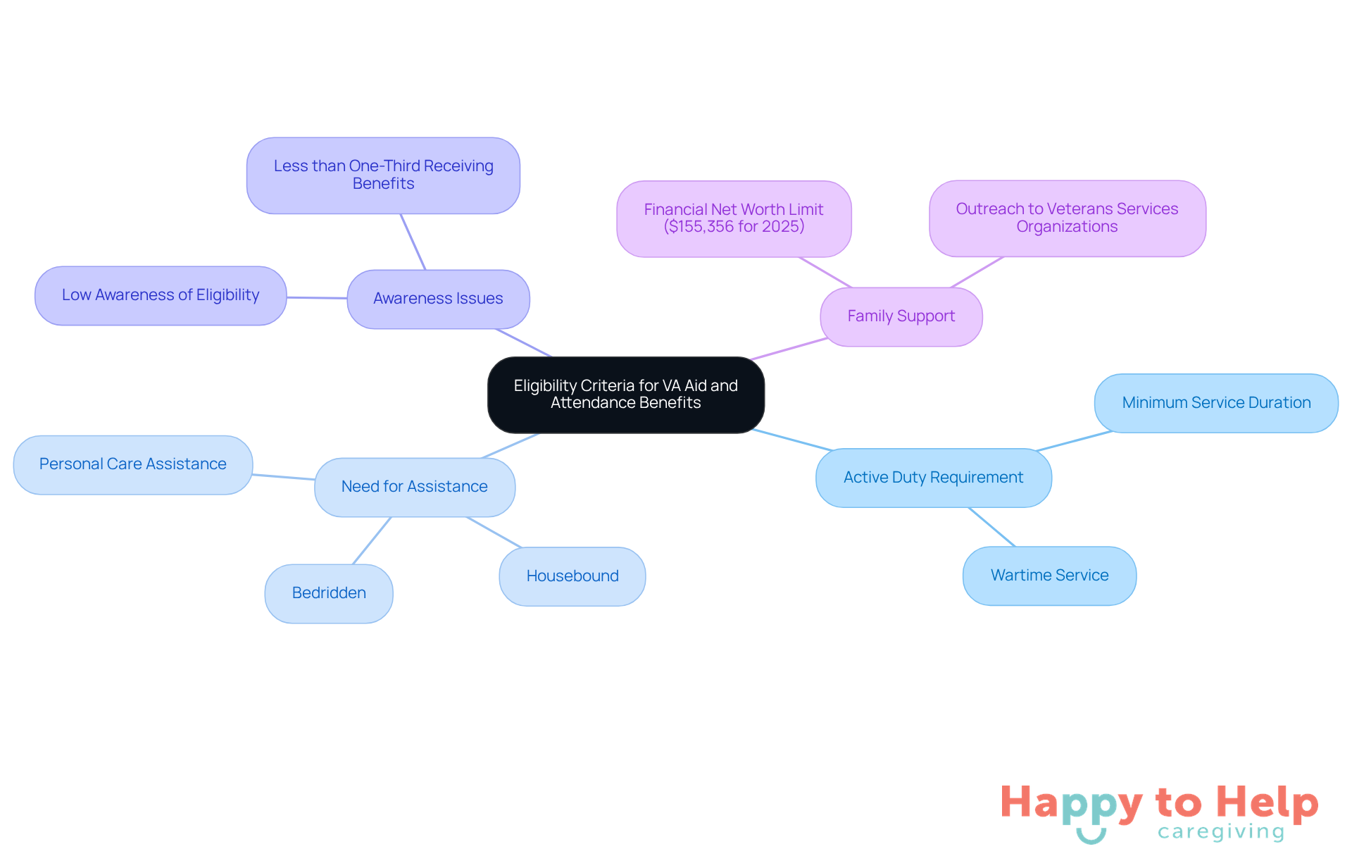 The central node represents the main topic, while branches show the specific criteria and related issues. Each branch helps you understand different aspects of eligibility and support for veterans.