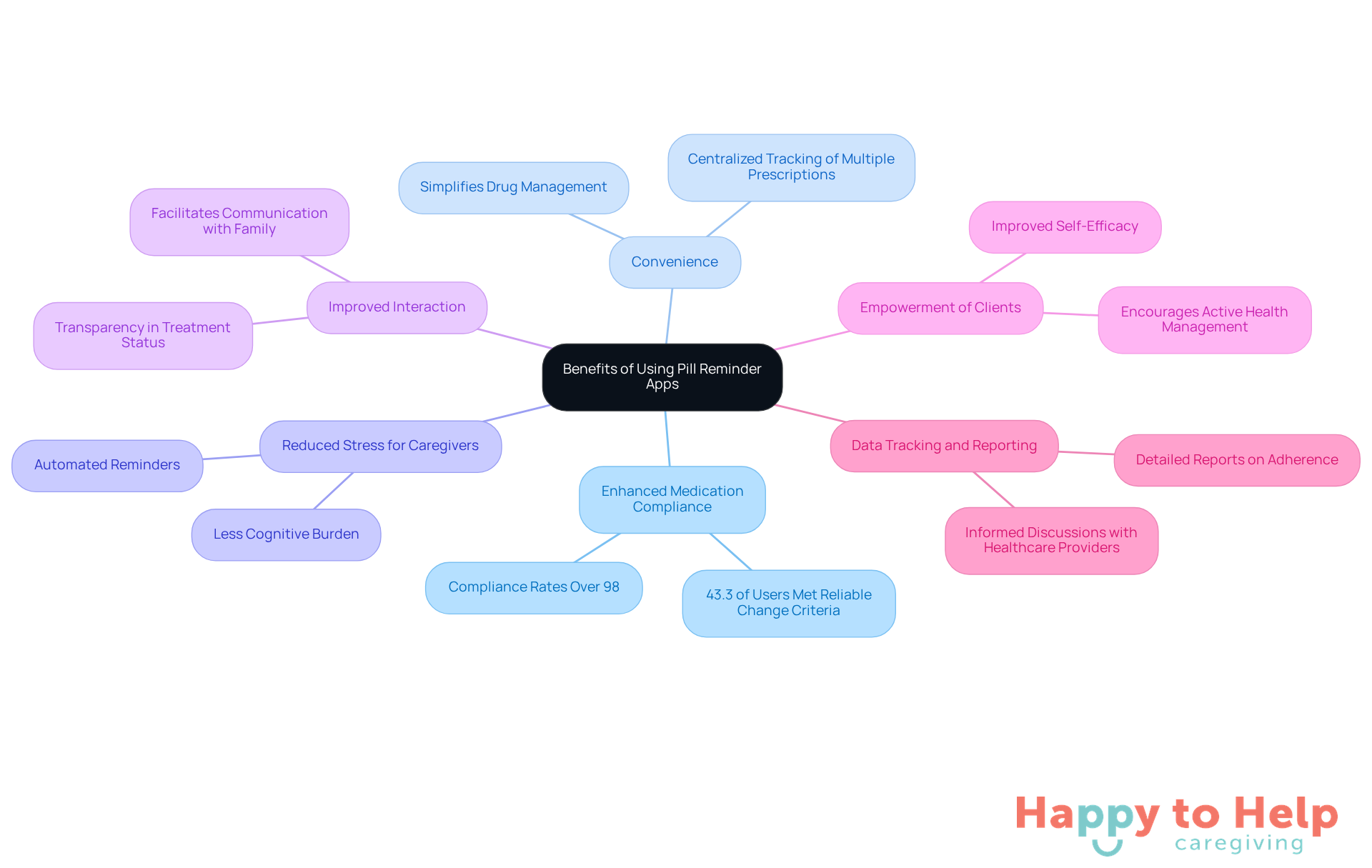 The central node represents the overall benefits of these apps, while each branch highlights a specific advantage. Follow the branches to explore how each benefit contributes to better caregiving and health management.