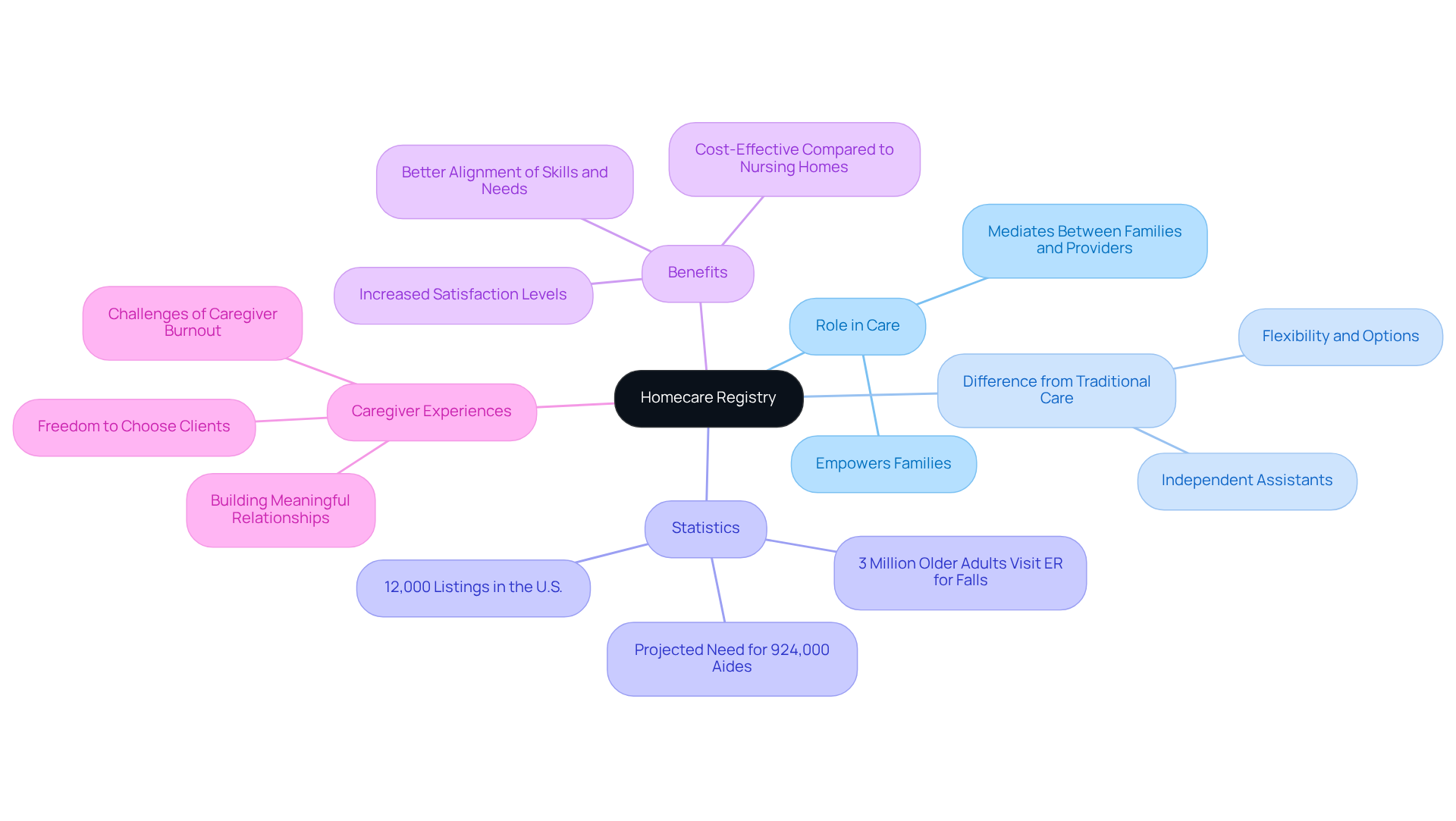 Start in the center with the homecare registry concept, then follow the branches to explore various aspects and benefits — each branch highlights a different component of how registries support families and caregivers.