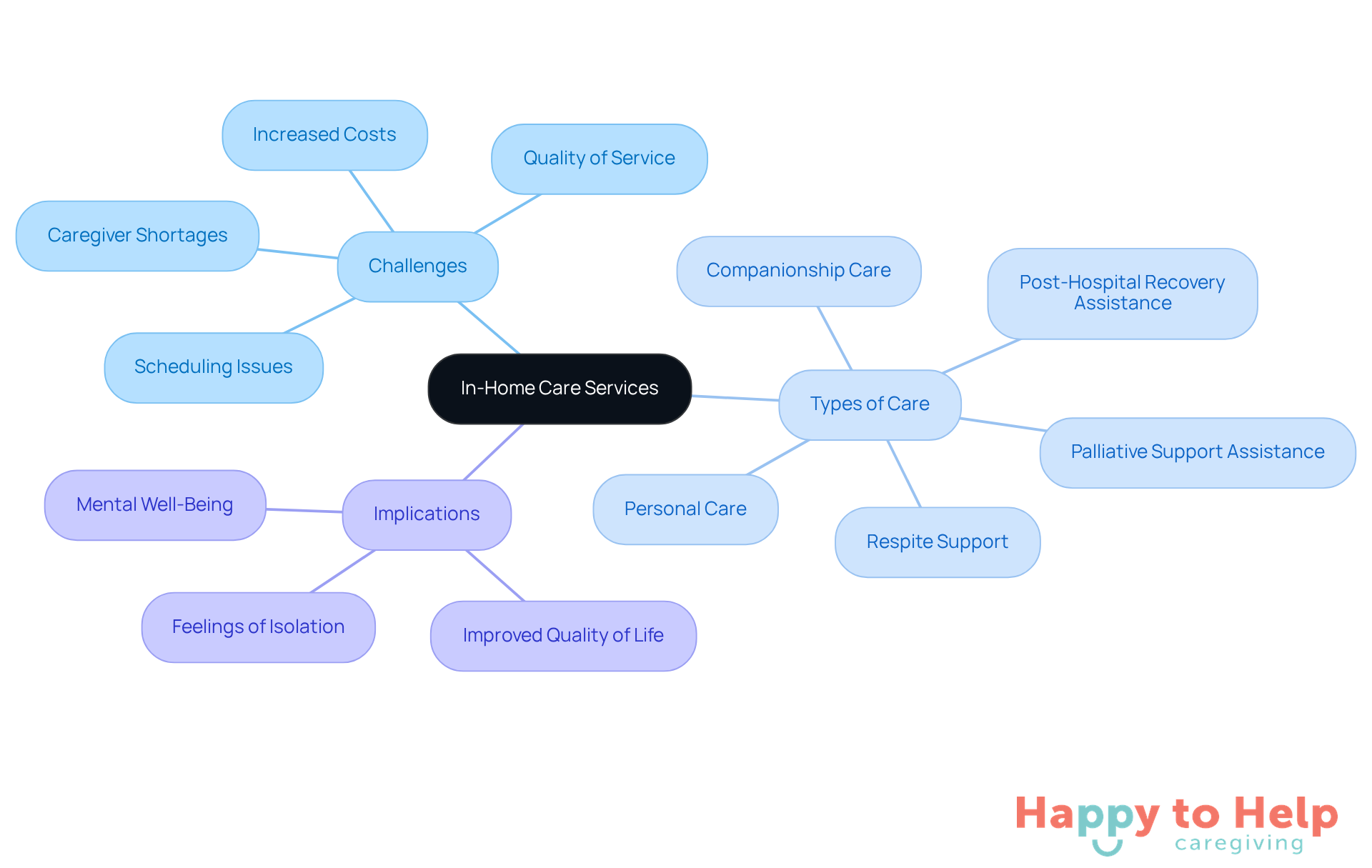 The central node represents in-home care services, while the branches show the challenges and types of care available. Each type of care is essential for supporting seniors' well-being.
