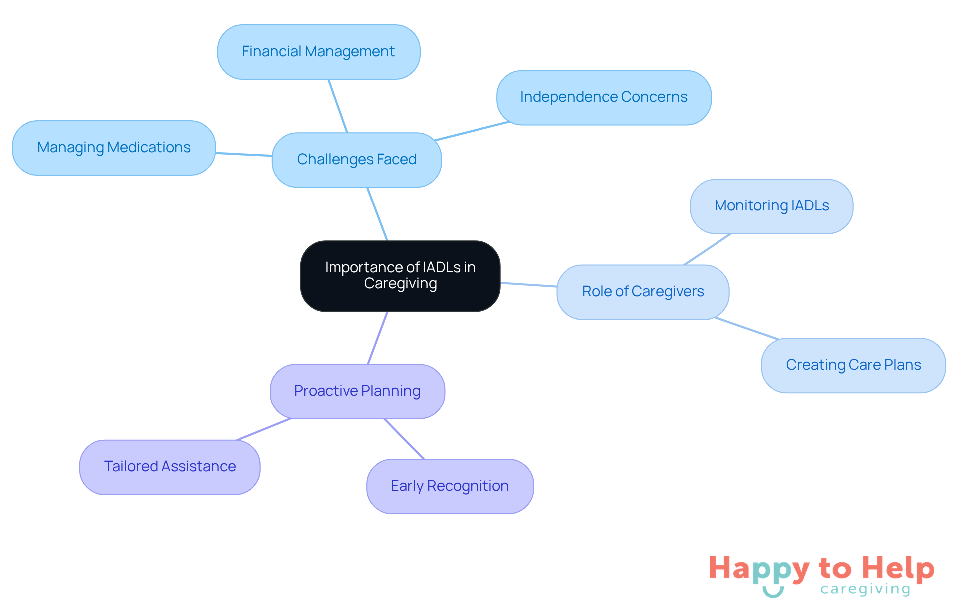 The central node represents the importance of IADLs, while the branches show related challenges, caregiver roles, and planning strategies. Each branch helps you understand how IADLs impact caregiving and the well-being of elderly individuals.