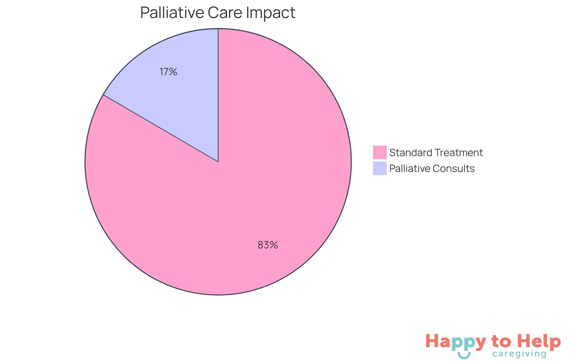 The blue slice shows the percentage of seniors who received palliative care, while the gray slice represents those who only received standard treatment. This visual helps highlight the importance of palliative support in improving quality of life.