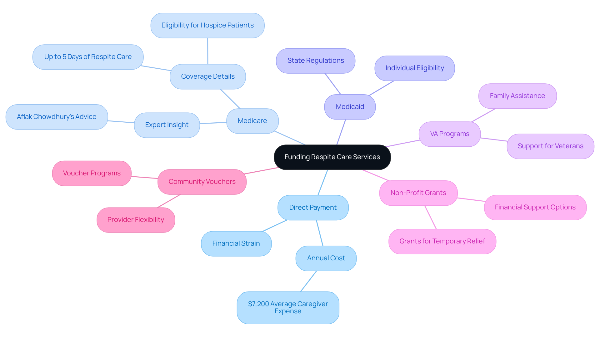 The central node represents the main topic of funding for respite care. Each branch shows a different funding option, with further details available on sub-branches. This layout helps families understand their choices and how they can alleviate the financial burden of respite care.