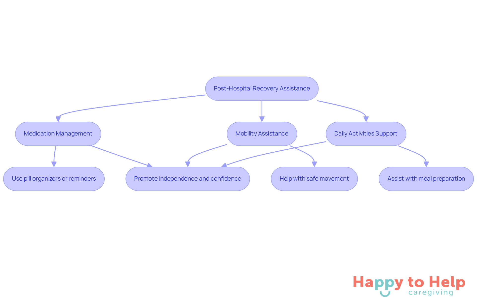 This flowchart outlines the key strategies caregivers can use to support seniors after hospital discharge. Each branch represents a strategy, and the sub-points show specific actions to take, helping to visualize how caregivers can enhance recovery.