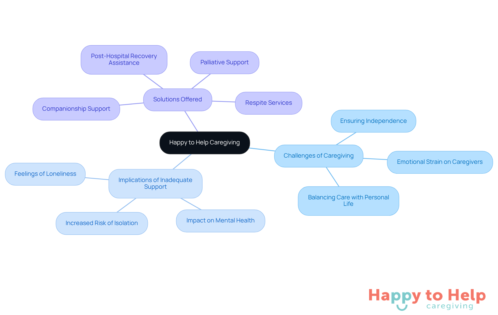 The center represents the caregiving service, with branches showing the challenges faced, the implications of those challenges, and the specific services offered to address them.
