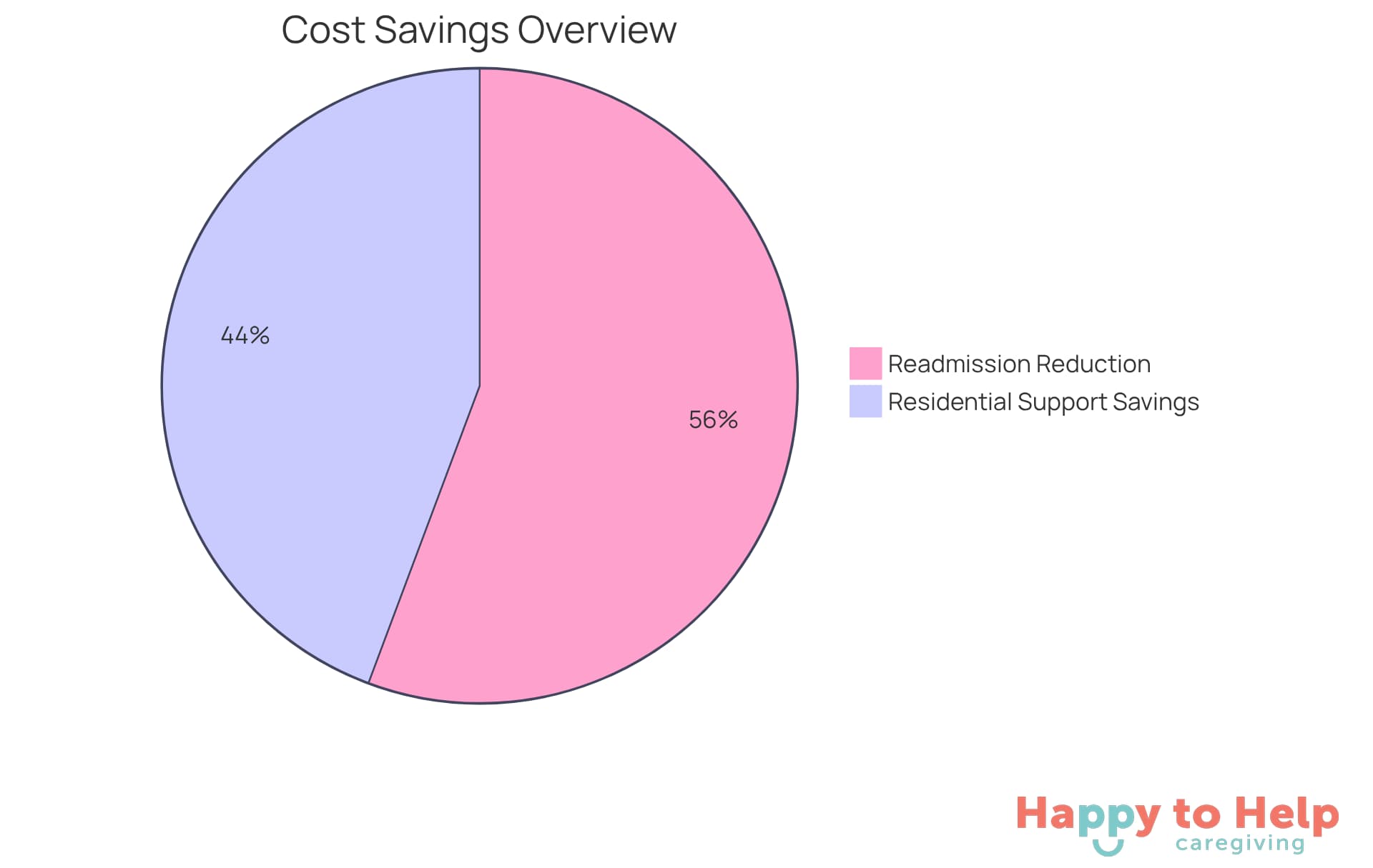 Each segment of the pie shows how much money can be saved by choosing residential support over traditional hospital stays. The bigger the segment, the more significant the savings!