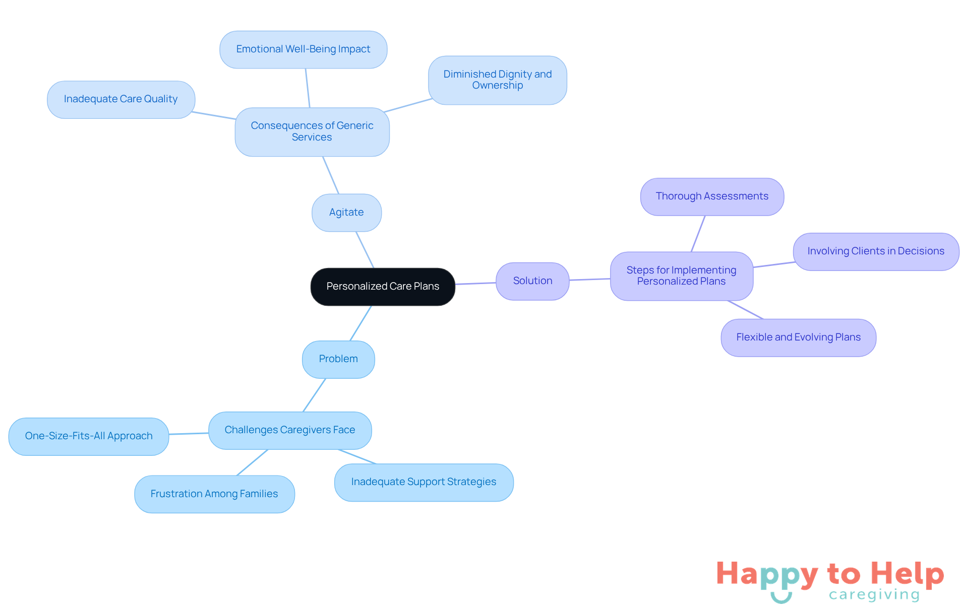The central idea is personalized care plans, with branches showing the problem, the emotional impact of inadequate care, and the proposed solutions. Each branch highlights key points to help you understand the importance of tailored support.