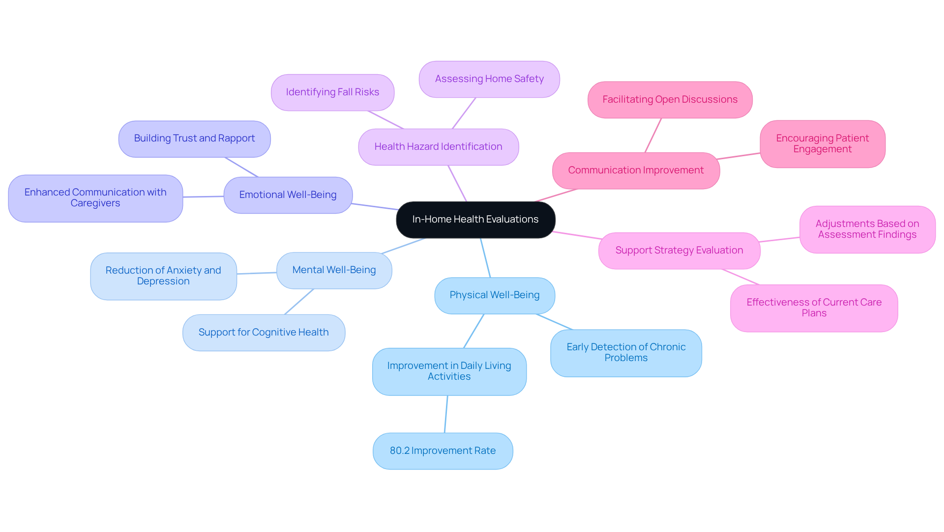 The central node represents the main topic, while the branches illustrate different aspects and benefits of in-home health evaluations. Each branch connects to specific points that highlight how these evaluations improve care for seniors.