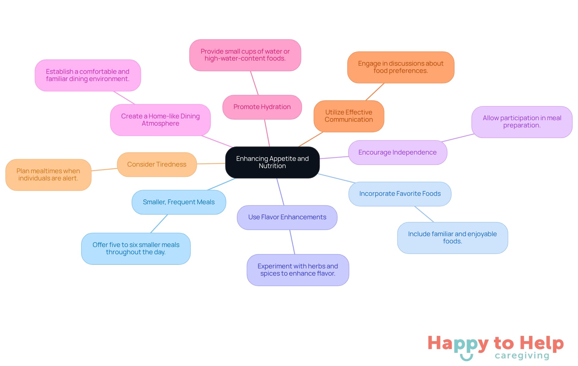 The central node represents the main goal of enhancing nutrition, while each branch shows a specific strategy. The colors help differentiate the strategies, making it easier to follow and understand how each contributes to the overall aim.