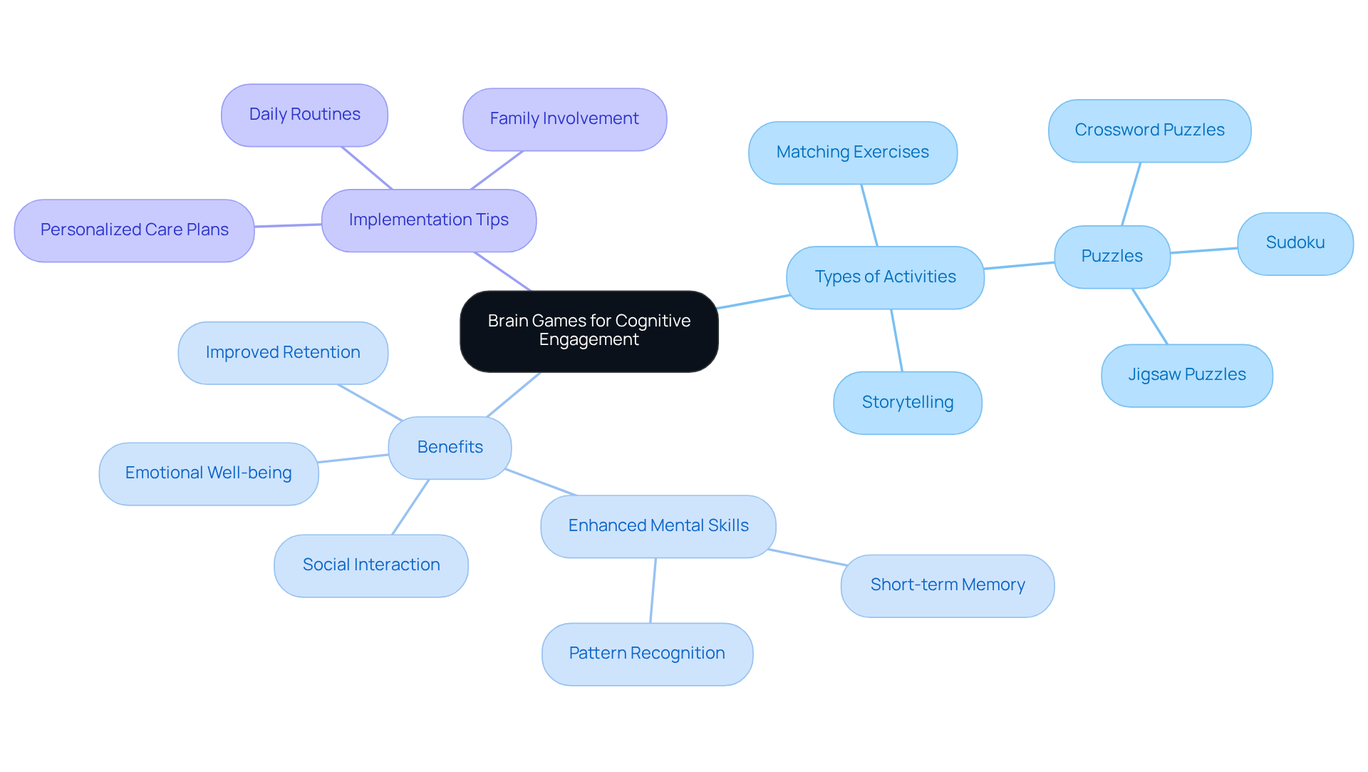 Begin at the center with the main idea of brain games. Follow the branches to explore various activity types and their benefits for seniors, especially those with dementia. Each branch connects to how these games can enhance mental engagement and overall quality of life.