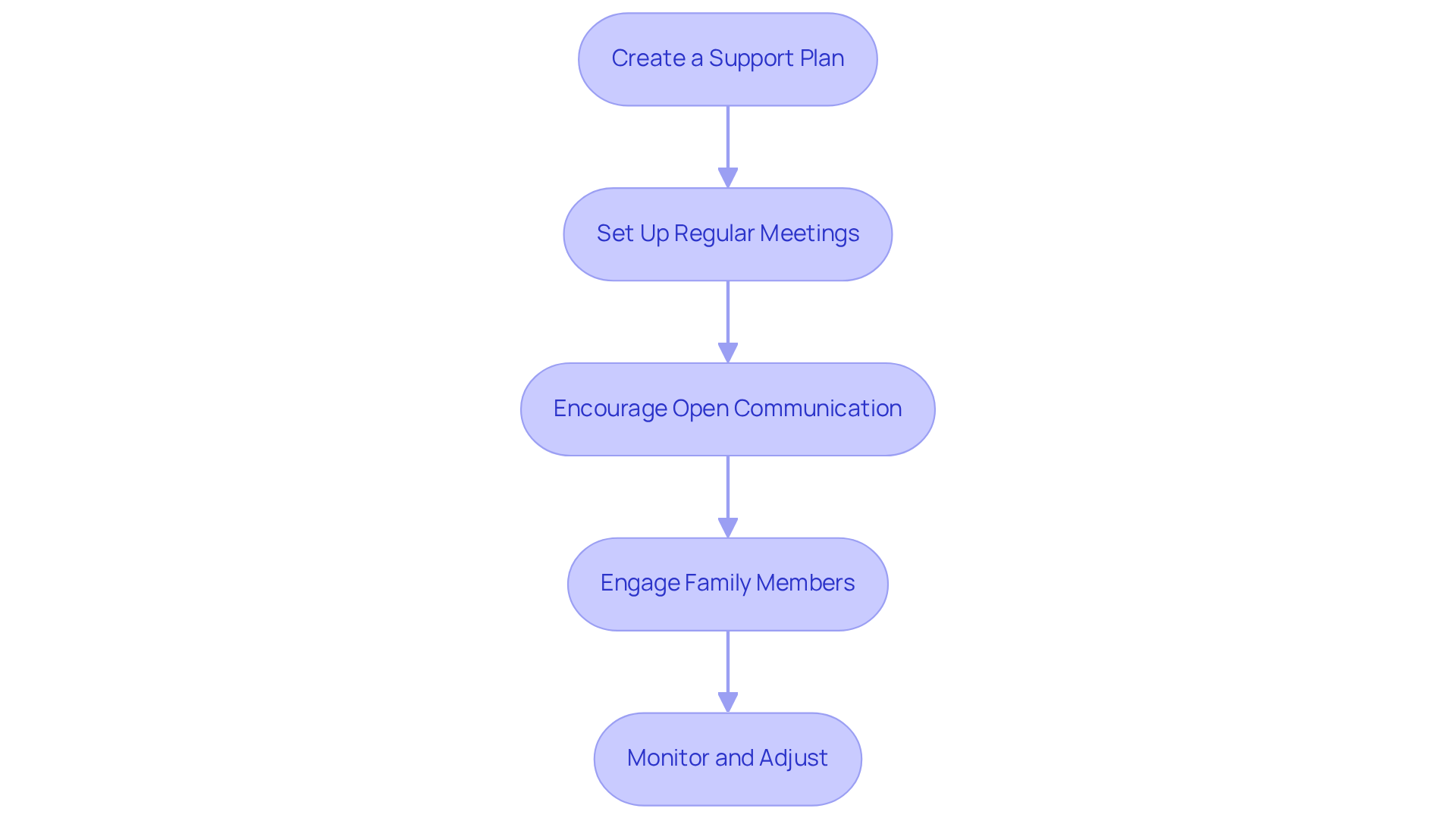 Each box represents a crucial step in the caregiving process. Follow the arrows to see how to create a care plan and communicate effectively with caregivers.