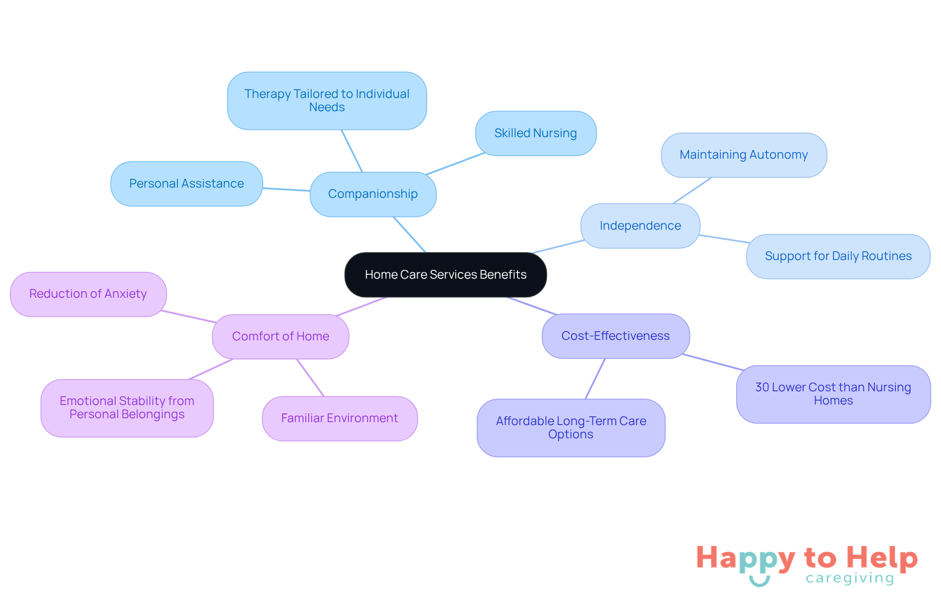 The central node represents the overall theme of home care services, while each branch highlights a specific benefit. The sub-branches provide more details about how these benefits contribute to the well-being of seniors.