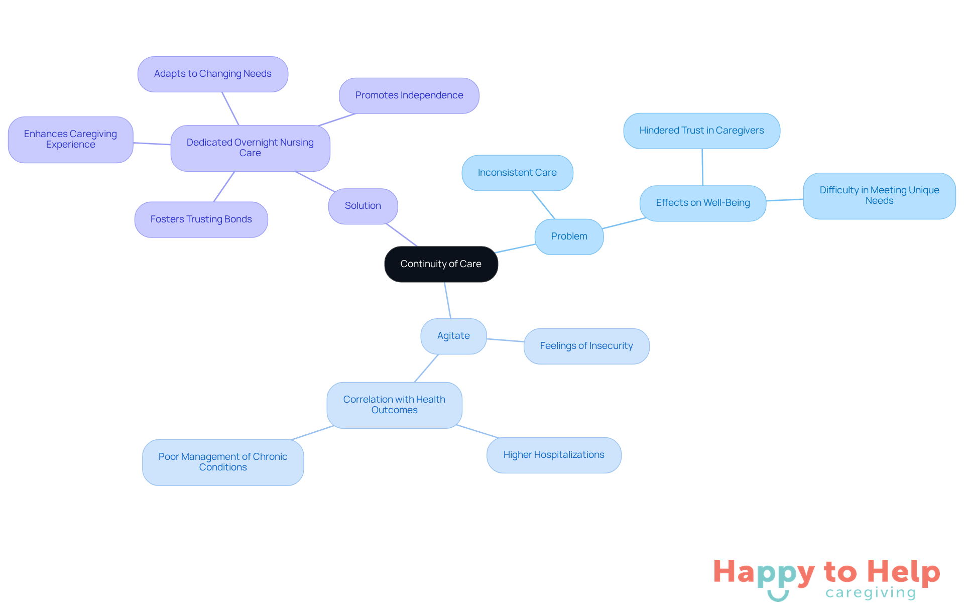 The center represents the main topic of continuity of care. Each branch explores different aspects: the problem with inconsistent care, the emotional impact on seniors, and the proposed solution of dedicated nursing care.