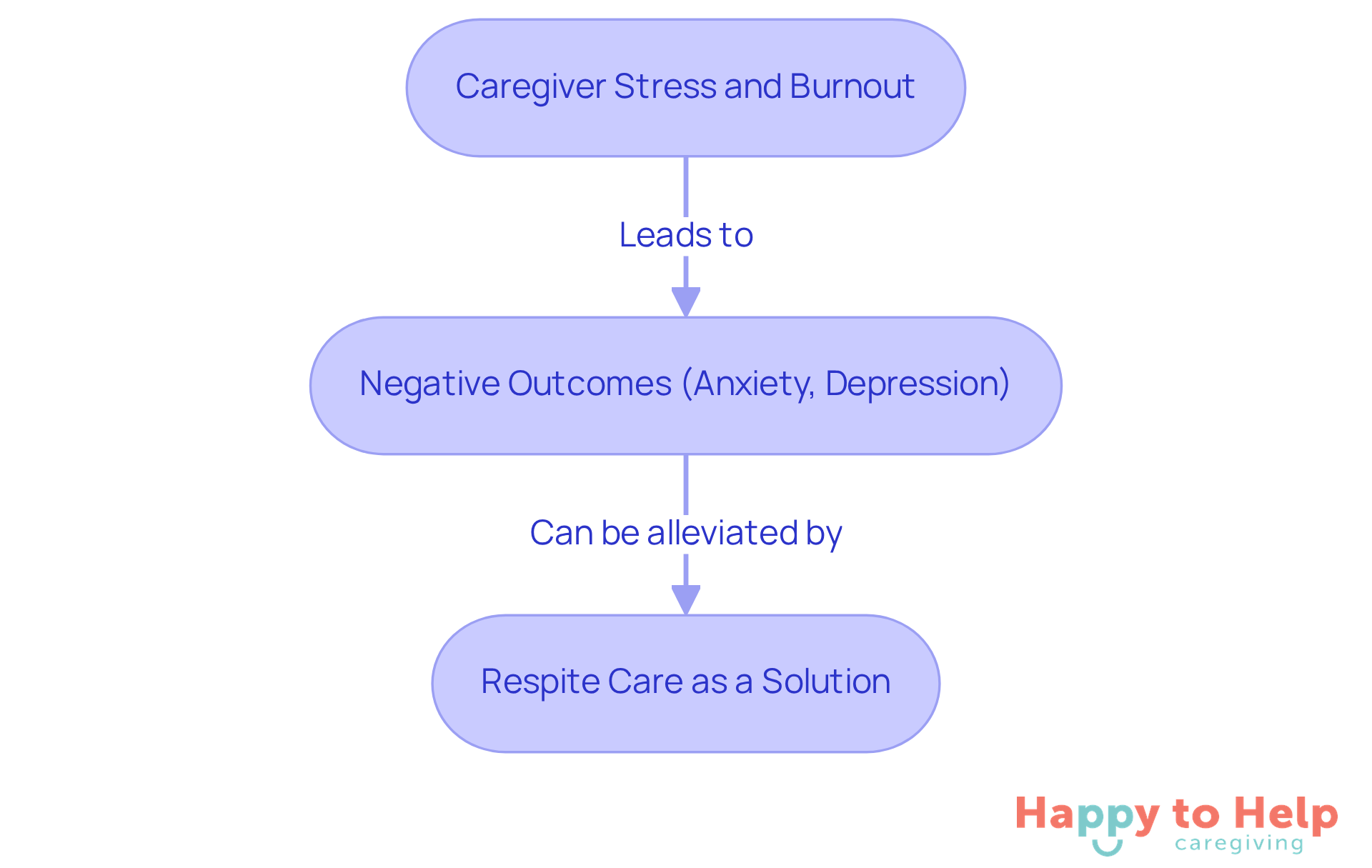 This flowchart shows how caregiver stress leads to negative outcomes and how respite care can help alleviate those issues. Follow the arrows to understand the progression from problem to solution.