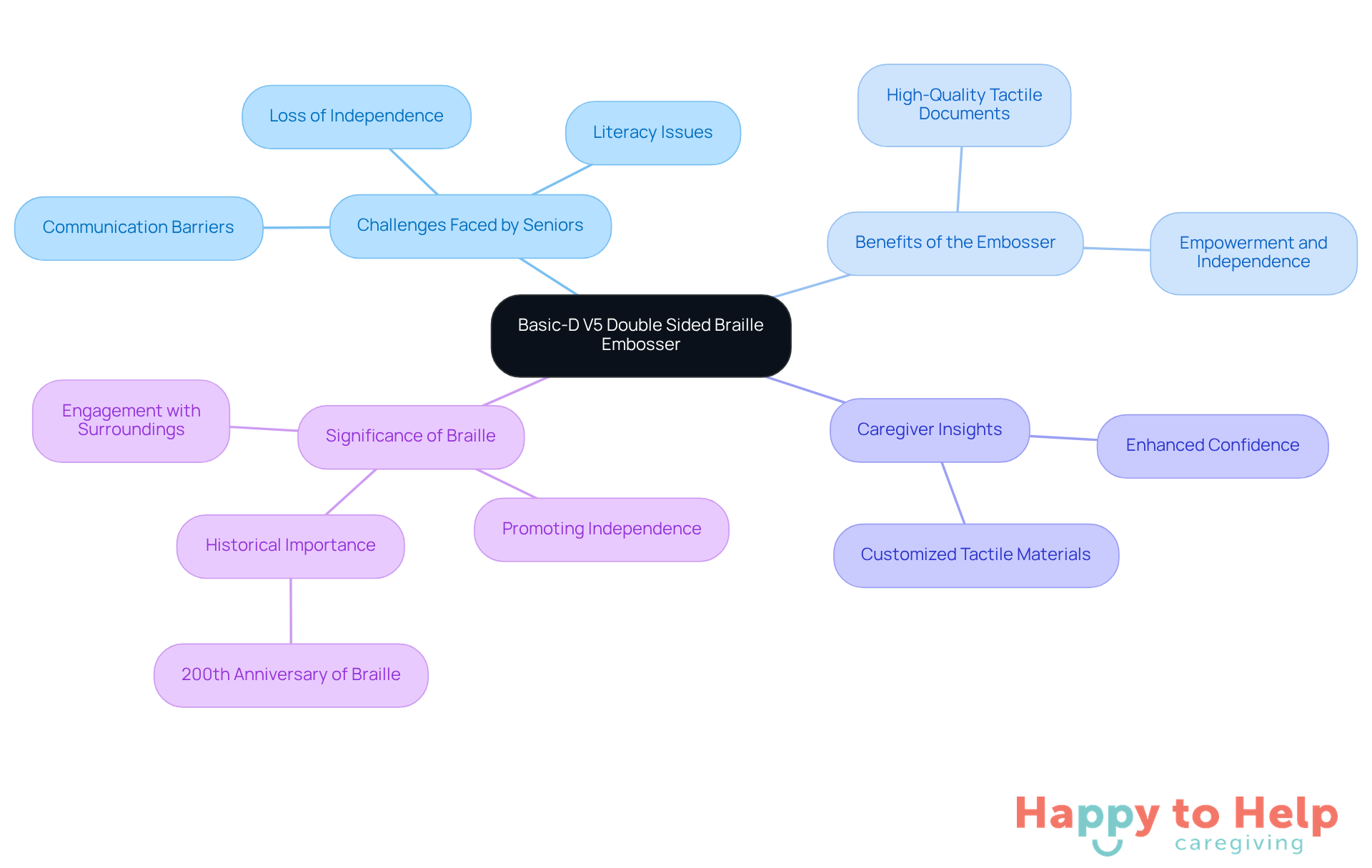 The central node represents the embosser, while the branches show the challenges it addresses and the benefits it provides. Each branch helps illustrate how the product contributes to improving the lives of visually impaired seniors.