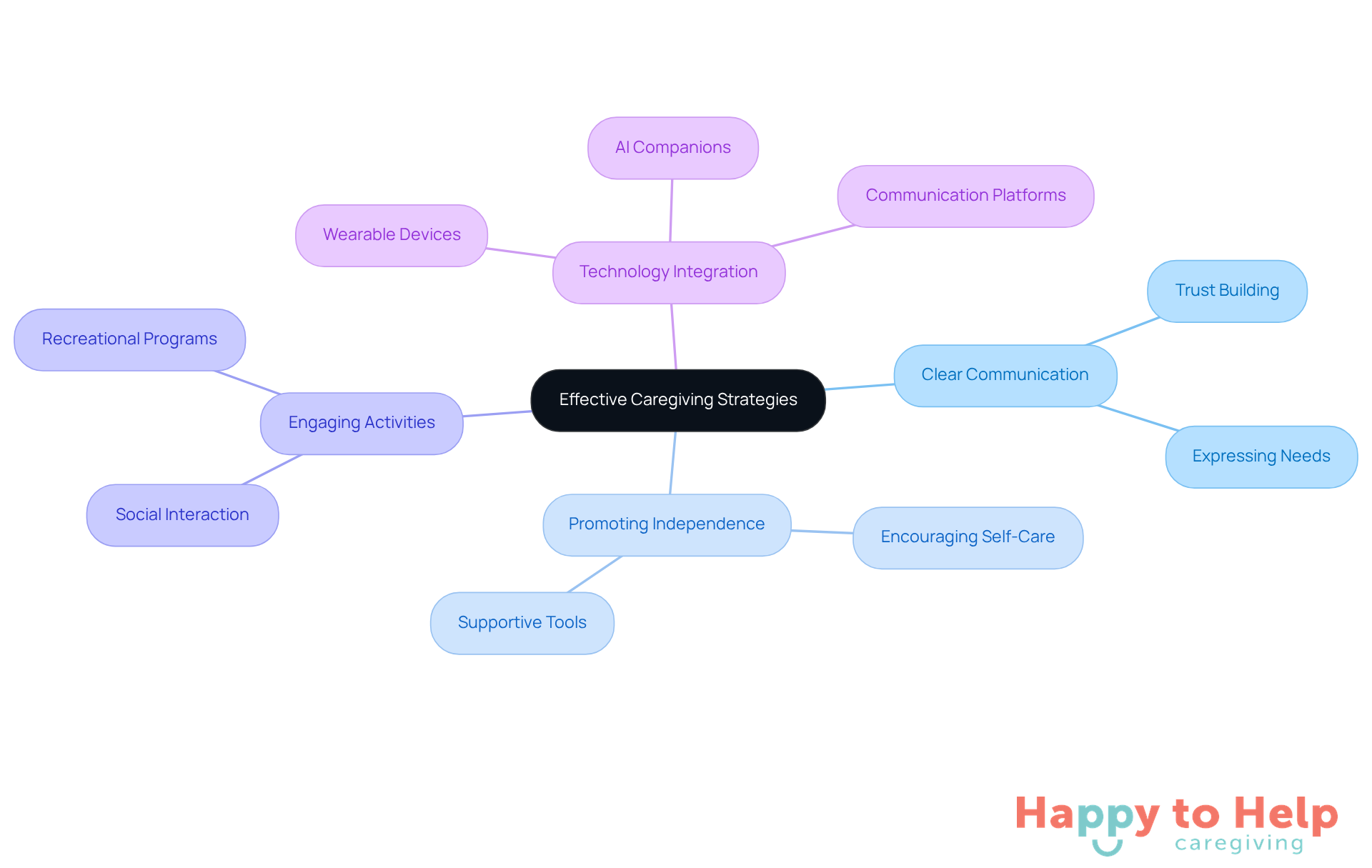 The central node represents the main theme of caregiving strategies. Each branch shows a specific strategy, and the sub-branches provide details on actions or tools related to that strategy. This layout helps you see how different approaches work together to improve senior care.