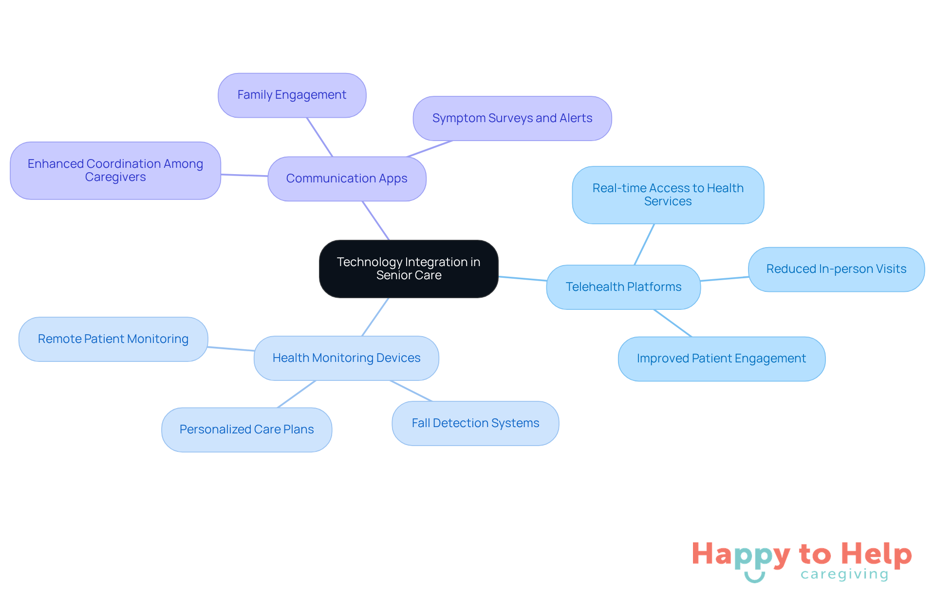 The center represents the main idea of using technology in senior care, while the branches show specific tools that help improve communication and management. Each tool is connected to the central theme, illustrating how they work together to enhance care.