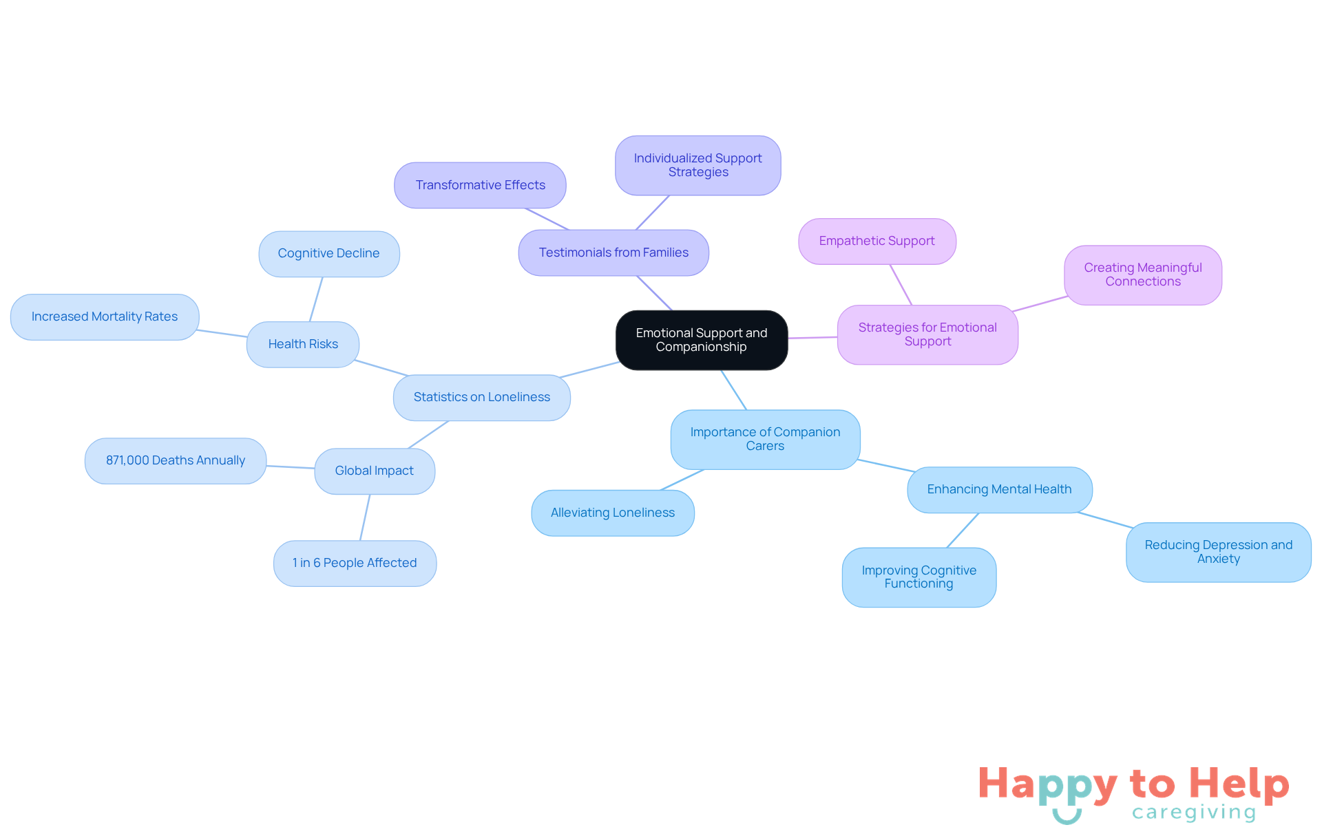 The central node represents the main theme of emotional support, while the branches illustrate different aspects of the topic, showing how they connect and contribute to the overall understanding of companionship in caregiving.