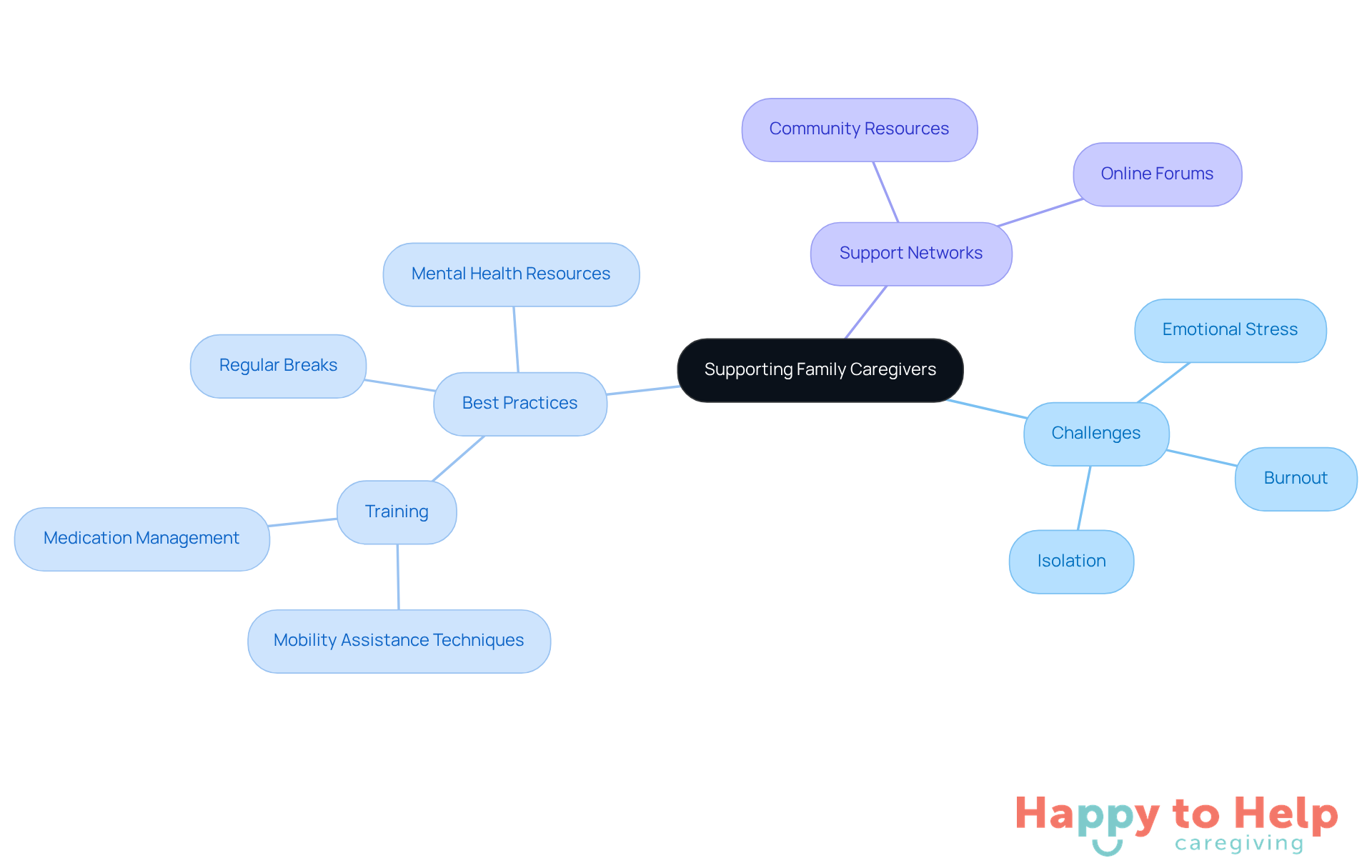 The central node represents the main topic, while branches show the challenges caregivers face and the strategies to support them. Each color-coded branch helps you easily identify different areas of focus.