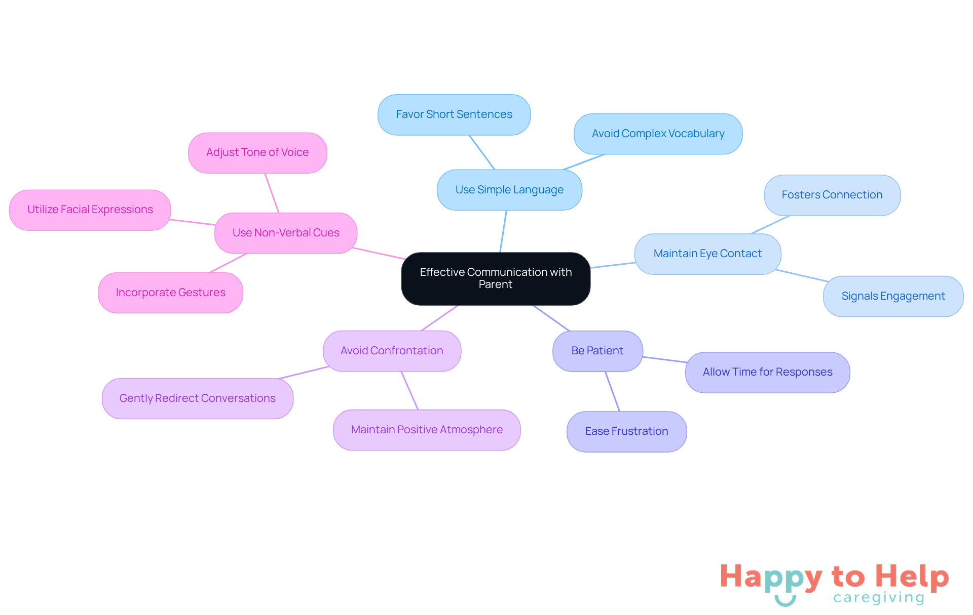 The central idea is effective communication, and each branch represents a strategy to improve interactions. Explore each branch to see how these strategies can help caregivers connect better with their parents.