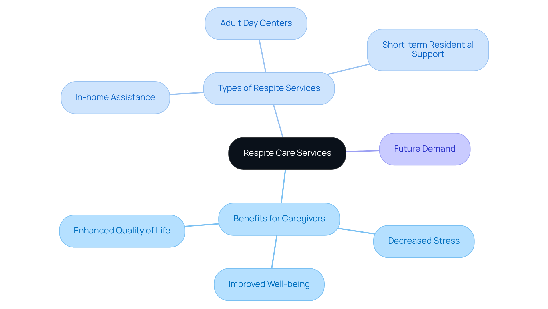 The central node represents respite care services, with branches illustrating the benefits for caregivers, types of available services, and future demand trends. Each color-coded branch helps visualize how these aspects are interconnected.