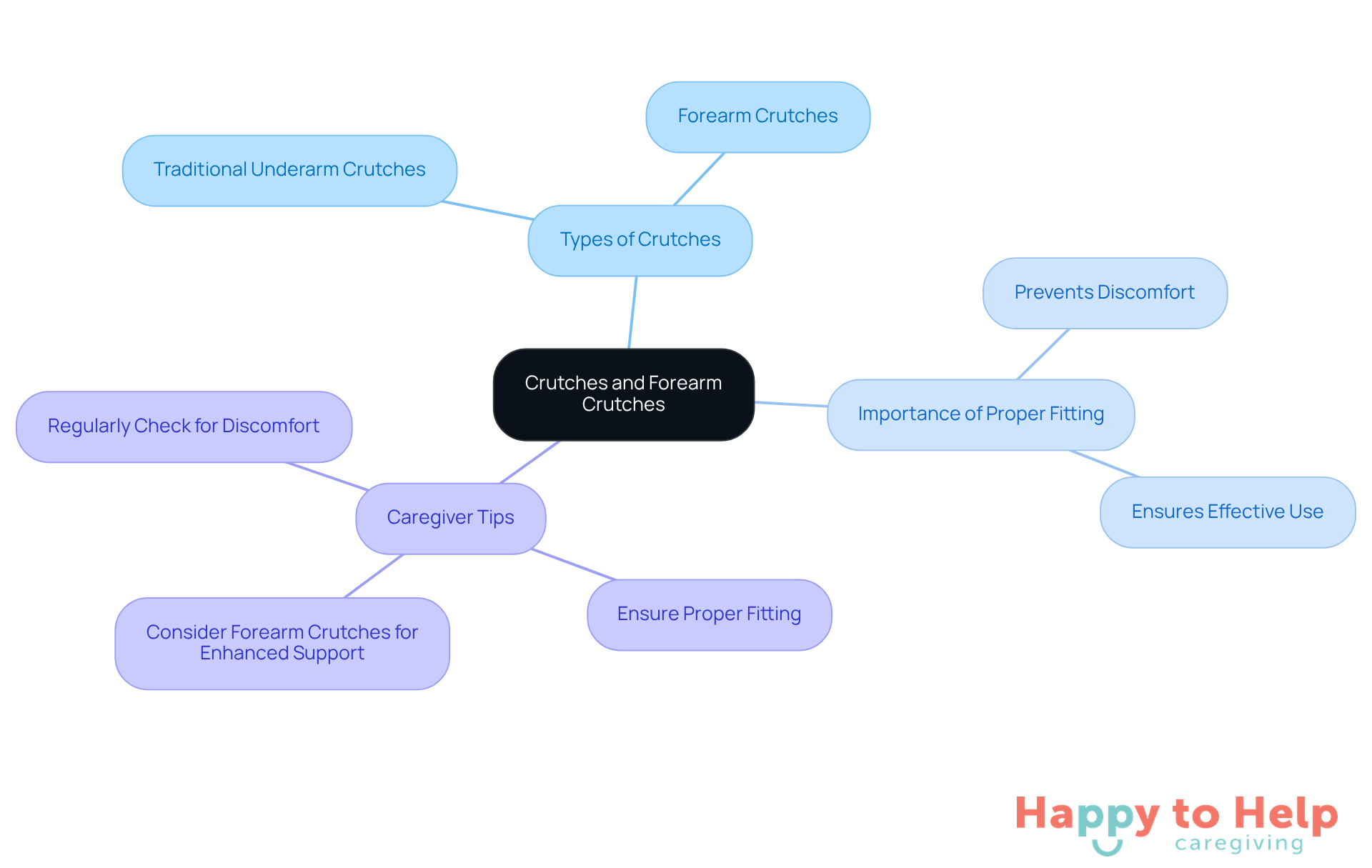 The center represents the main topic of crutches, with branches showing different types, their importance, and tips for caregivers. Each branch helps you see how these elements relate to supporting recovery.