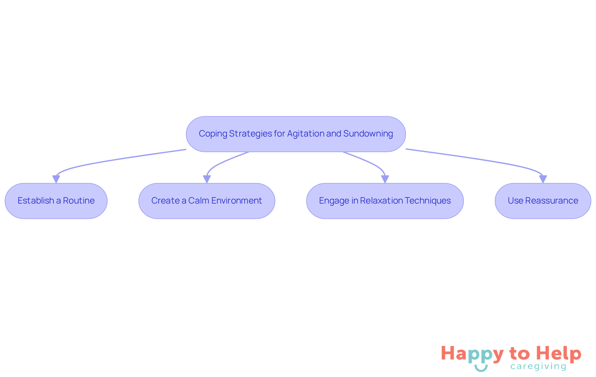 Each box represents a strategy caregivers can use. Follow the arrows to see how these strategies can help manage agitation and improve the quality of life for individuals with Alzheimer's.