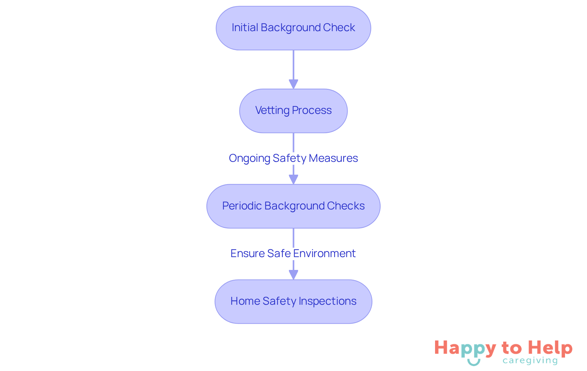 This flowchart outlines the steps taken to ensure the safety and trustworthiness of caregivers. Each box represents a key action in the process, leading to a secure environment for families and their loved ones.