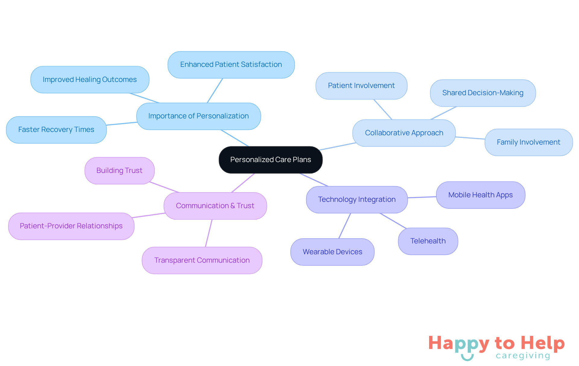 The central node represents the main idea of personalized care plans. Each branch shows a key aspect of how these plans work, with further details branching out to explain each point. This layout helps visualize the interconnectedness of ideas.