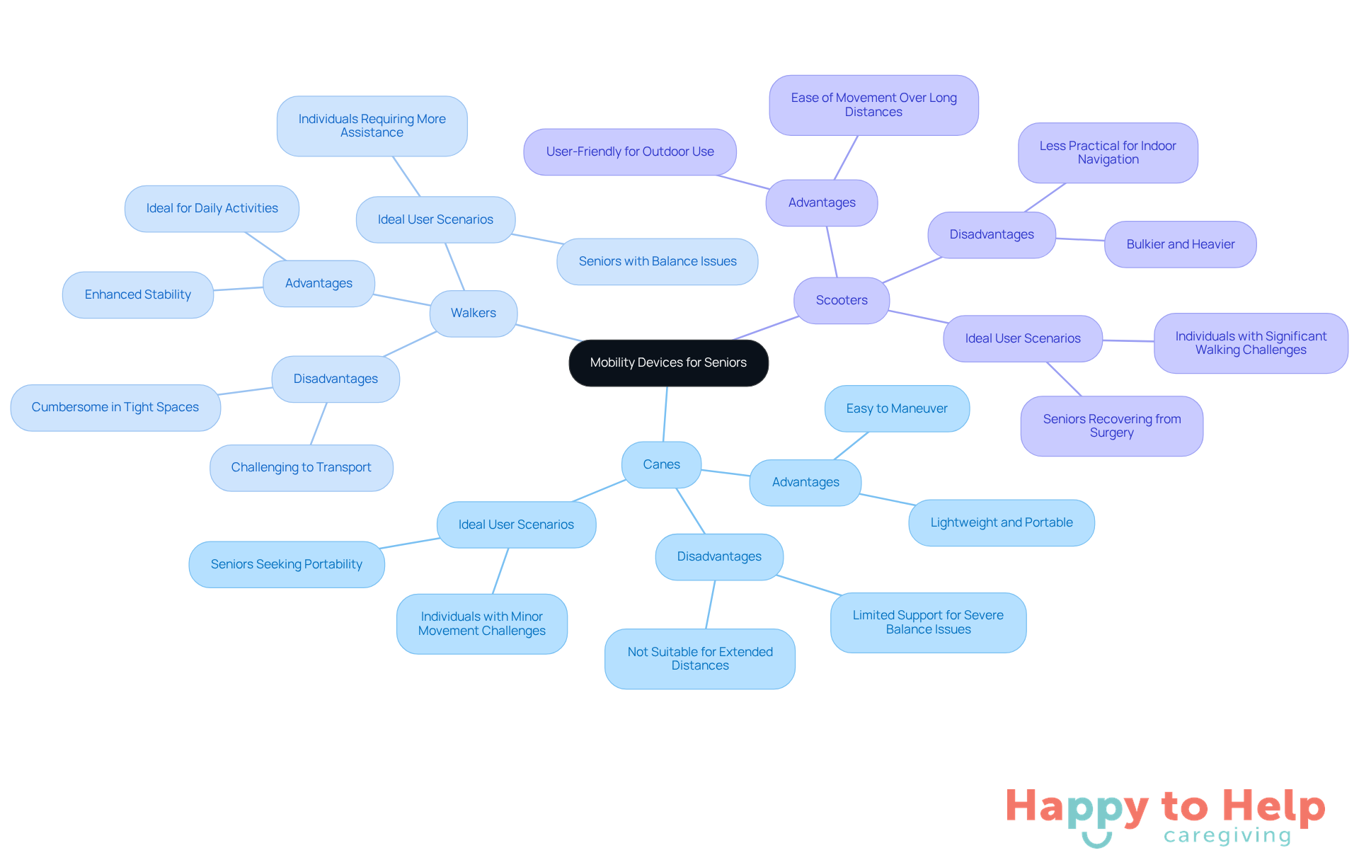 The central node represents the overall topic, while the branches show different types of mobility devices. Each sub-branch explains the pros and cons, helping caregivers understand which device might be best for specific needs.