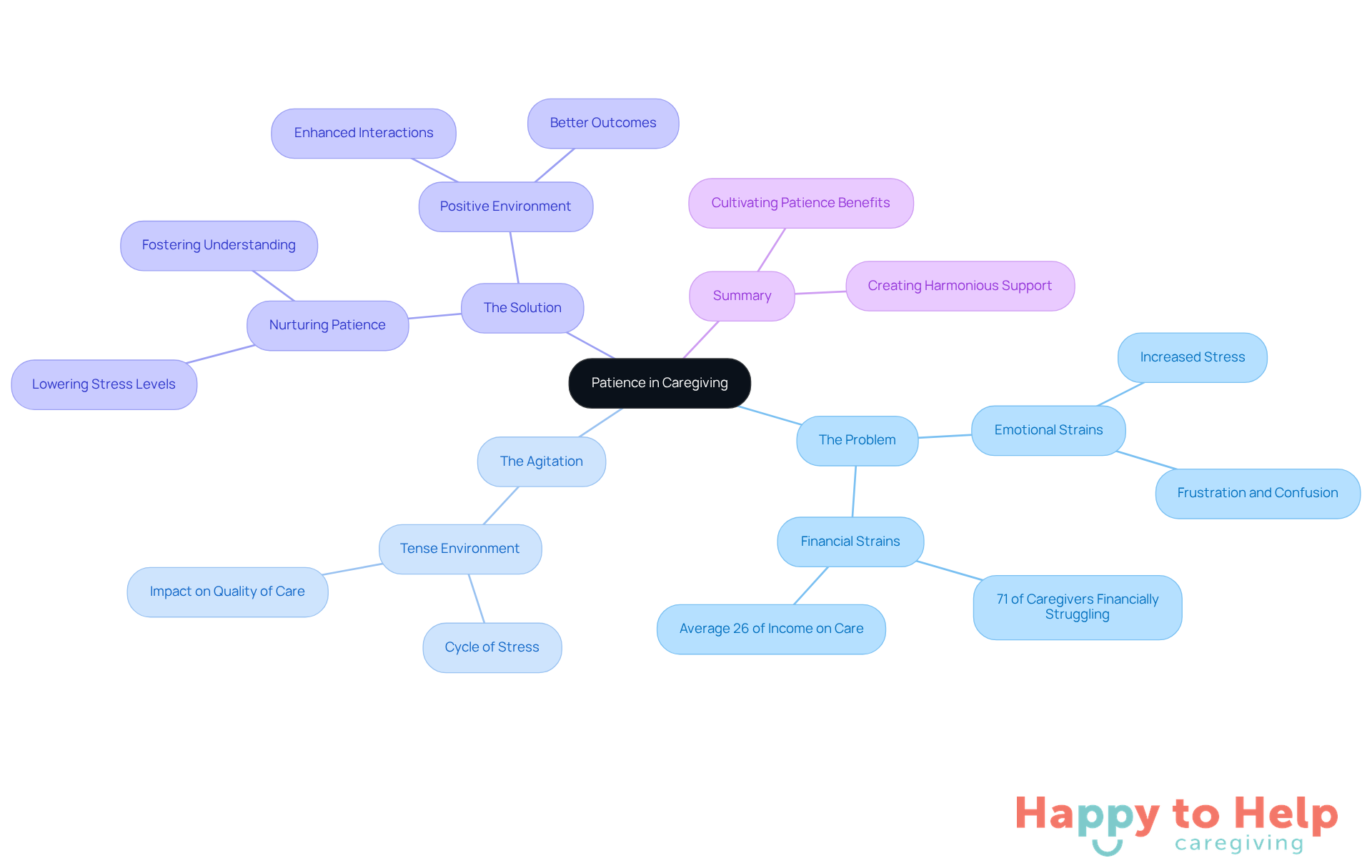 Start at the center with 'Patience in Caregiving', then explore how it connects to various challenges and solutions. Each branch represents a key aspect of caregiving, showing how patience influences the overall experience.