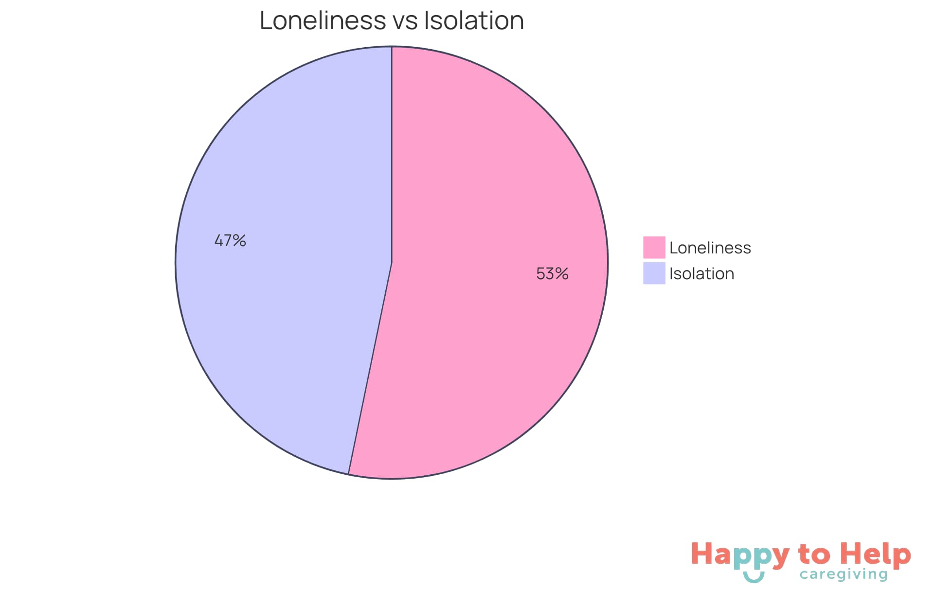 This chart shows the percentage of older adults who feel lonely and isolated. The larger the slice, the more people experience that feeling. Blue represents loneliness, while orange represents isolation.