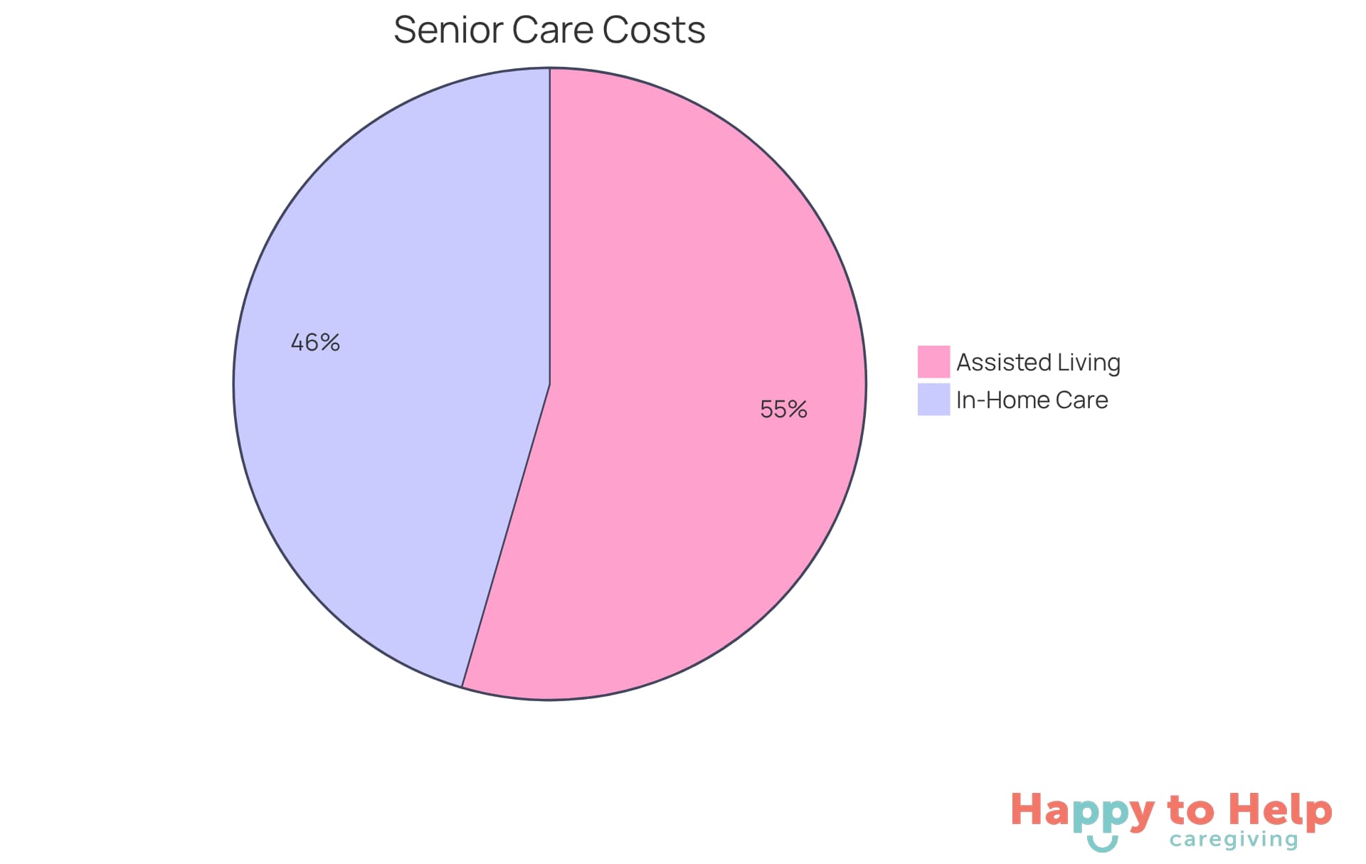The blue slice represents the costs of assisted living facilities, while the green slice shows the costs of in-home care. The larger the slice, the more it costs families each month.