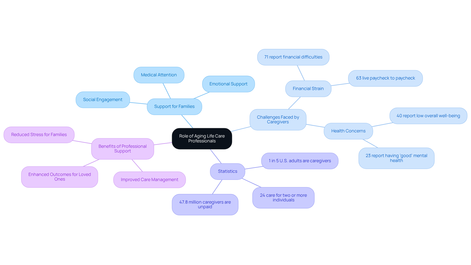 The central node represents the main topic, while the branches show different aspects of caregiving and support. Each color-coded branch helps you see how these elements connect to the overall theme.