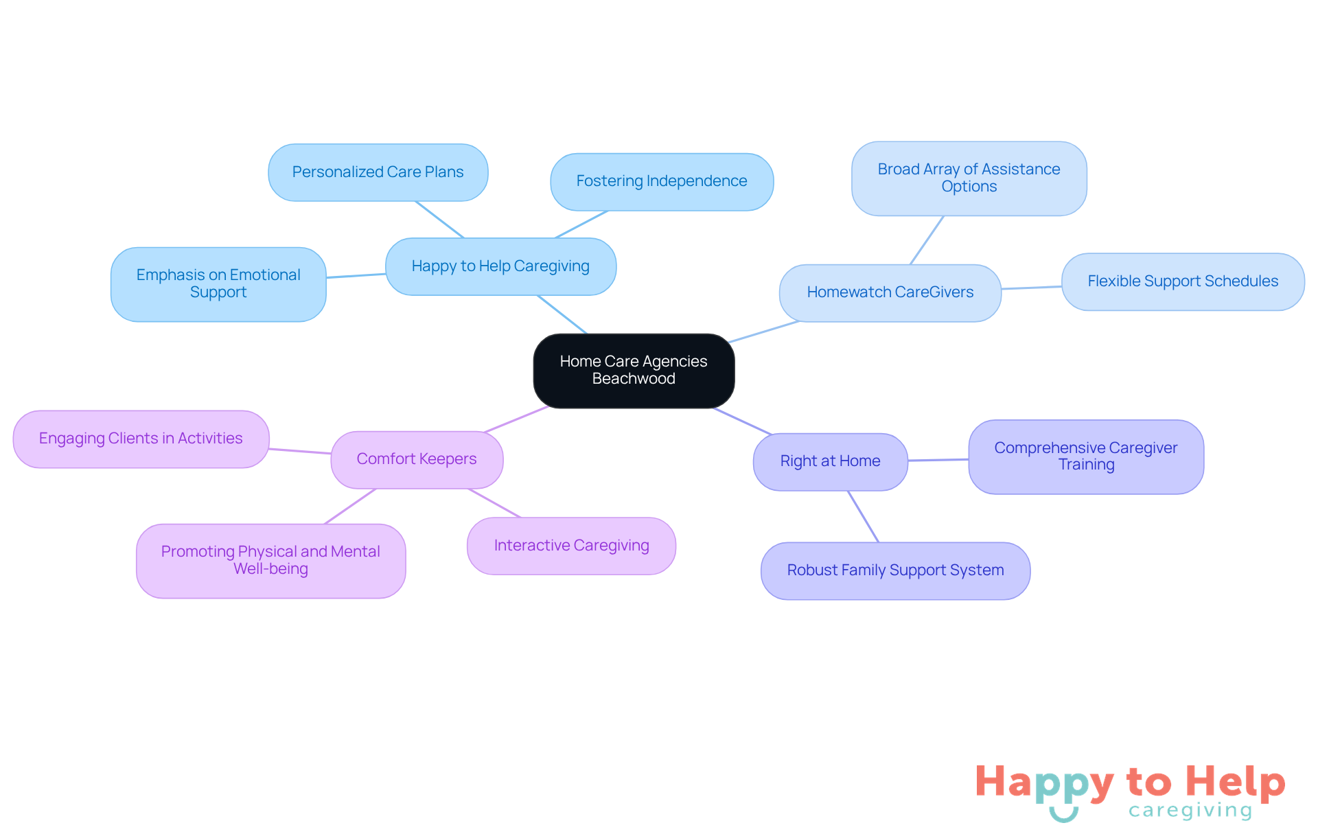 The central node represents the overall topic of home care agencies, while each branch highlights a specific agency and its unique features. This layout helps families quickly identify which agency might best meet their loved one's needs.