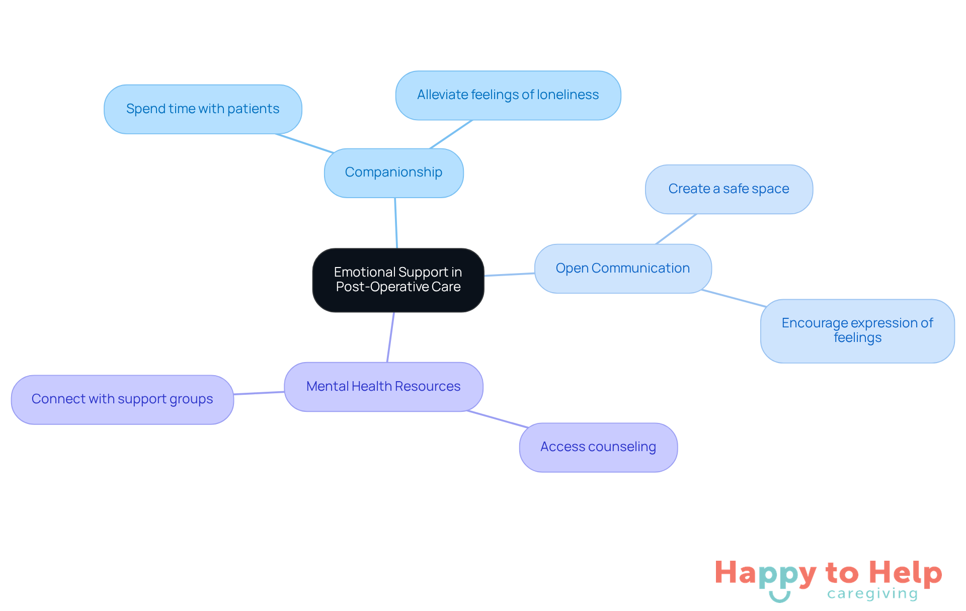 The central node represents the main focus on emotional support, while the branches show specific strategies caregivers can use to help patients feel better during recovery.