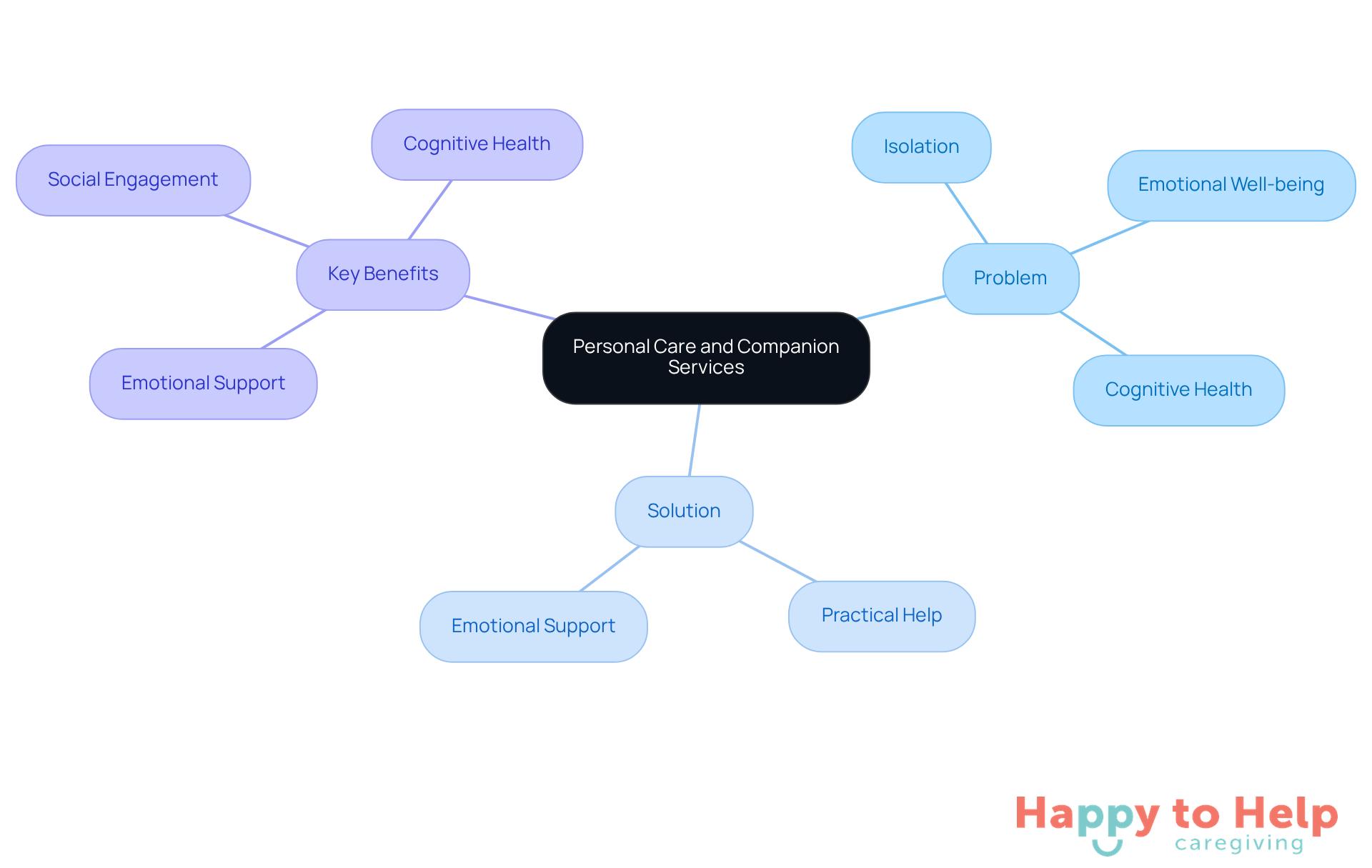 The central node represents the main topic, while the branches illustrate the problems faced, the solutions offered, and the benefits gained. Each color-coded section helps you quickly identify the different aspects of personal care services.