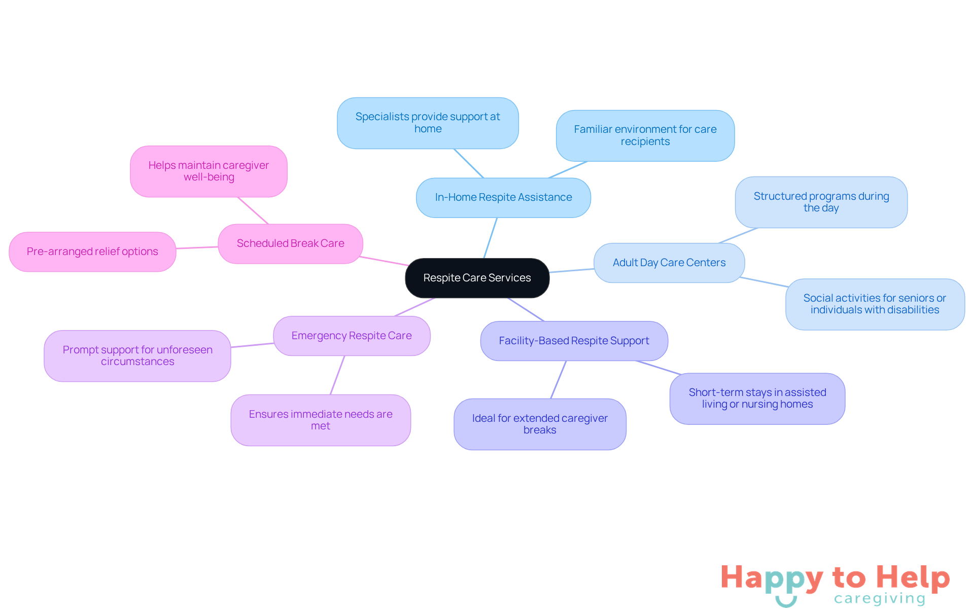 The central node represents the overall concept of respite care, while each branch shows a specific type of service available to caregivers. The descriptions help clarify what each service entails.