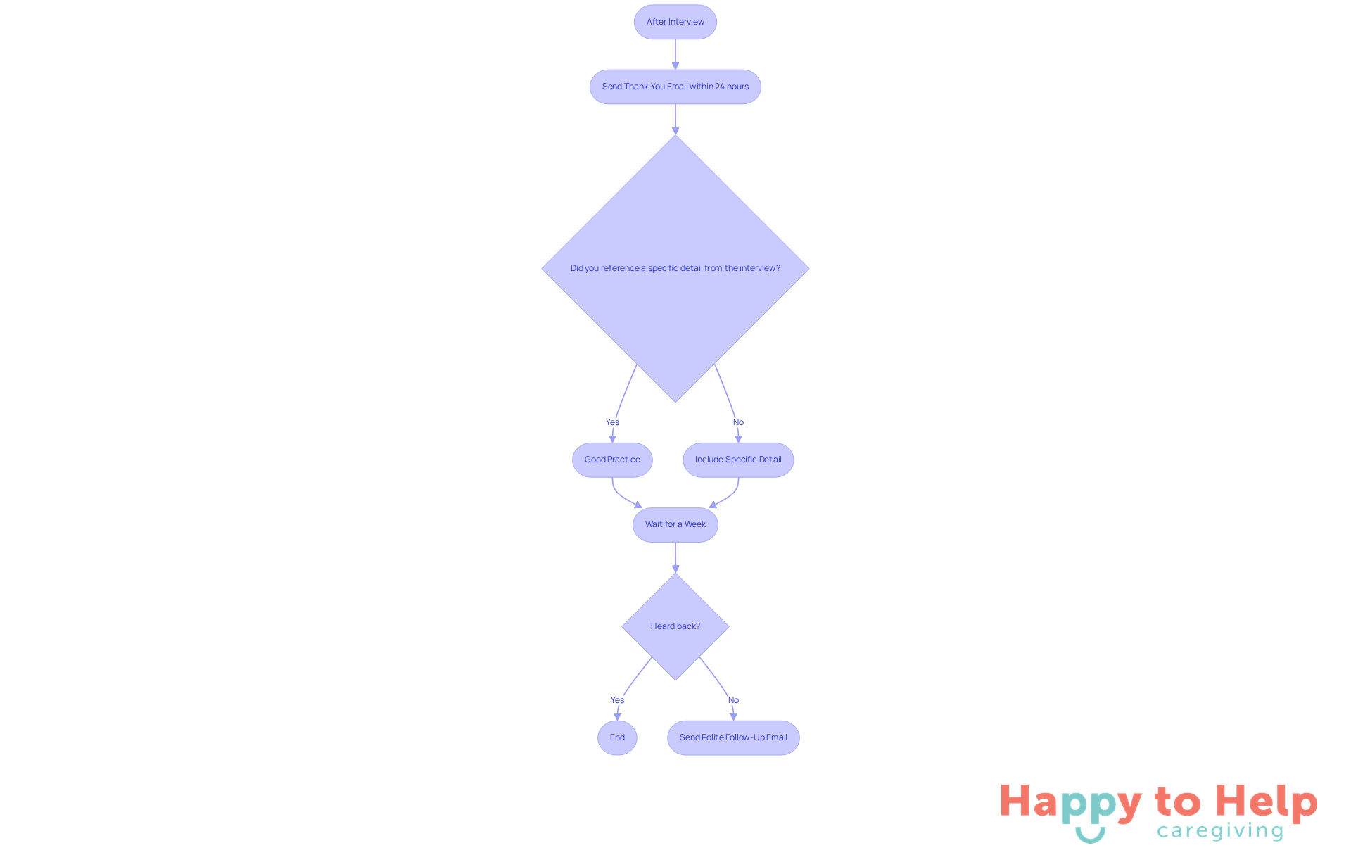 This flowchart guides you through the steps to take after an interview. Follow the arrows to see what actions to take and when to send your thank-you email or follow-up.